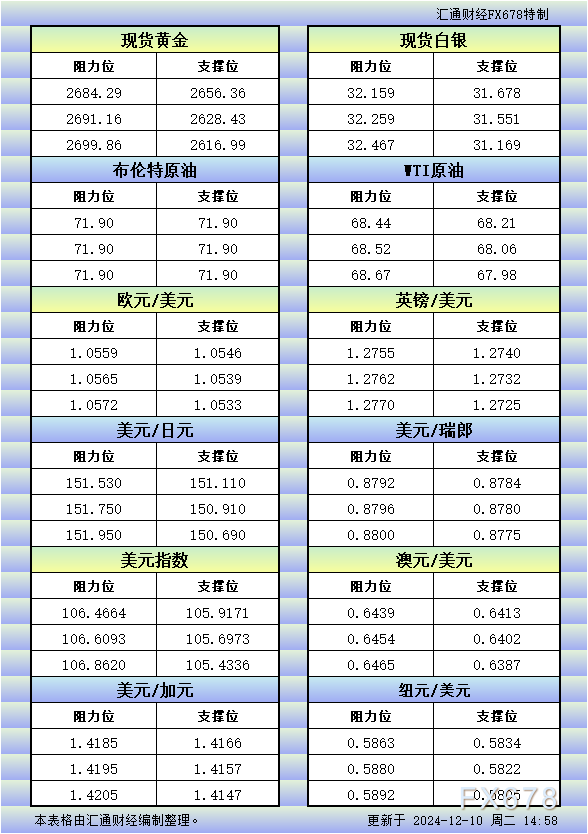 12月10日欧市更新的支撑阻力：金银原油+美元指数等八大货币对 WEEX唯客交易所是全球交易深度最好的合约交易所之一，位居CMC交易所流动性排名前五，订单厚度、价差领先同行，微秒级撮合，零滑点、零插针，最大程度降低交易成本及流动性风险，让用户面对极端行情也能丝滑成交。 WEEX交易所宣布将于今夏上线其全球生态激励通证WEEX Token(WXT)。WXT被设计为WEEX交易所生态系统的基石，作为动态激励机制，主要用于激励WEEX交易平台社区的合作伙伴、贡献者、先驱和活跃成员。 WXT总供应量100亿枚，初始流通量39亿枚，WEEX交易平台投资者保护基金、WXT生态基金各持有15%，15%用于持币激励，5%面向代理、渠道等合作伙伴私募，其余50%将全部用于WEEX交易所生态激励，包括：团队激励（20%）、活动拉新（15%）、品牌建设/KOL合作（15%）。WEEX Token是一种实用型代币，规划了丰富的使用场景和赋能机制，包括：Launchpad、近10项持有者专属权益，以及回购销毁通缩机制等。 据悉，WXT仅开放代理、渠道等合作伙伴折扣认购，未来零售投资者可通过新用户注册、交易挖矿、参与平台活动等方式获得WXT奖励。 ＼WEEX 交易所限期活动，开户送 1,050 USDT！／ 点此注册 WEEX 账户 下载 WEEX Android 版 下载 WEEX iOS 版 查看活动详情（10,055 USDT 交易赠金） WEEX官网：weex.com WXT专区：weex.com/wxt 你也可以在 CMC｜Coingecko｜非小号｜X (Twitter)｜中文 X (Twitter)｜Youtube｜Facebook｜Linkedin｜微博 上关注我们，第一时间获取更多投资资讯和空投福利。 在线咨询： WEEX华语社群：https://t.me/weex_group WEEX英文社群：https://t.me/Weex_Global-H5资源网