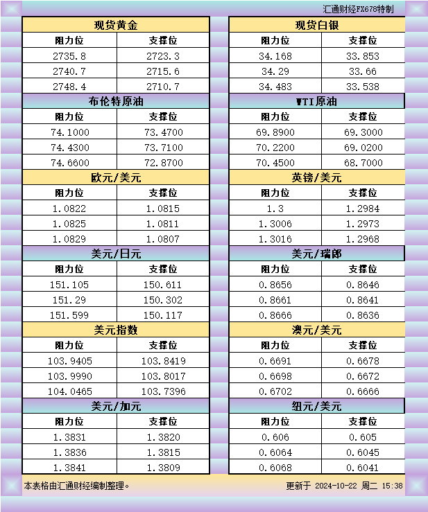 10月22日欧市支撑阻力：金银原油+美元指数等八大货币对 WEEX唯客交易所是全球交易深度最好的合约交易所之一，位居CMC交易所流动性排名前五，订单厚度、价差领先同行，微秒级撮合，零滑点、零插针，最大程度降低交易成本及流动性风险，让用户面对极端行情也能丝滑成交。 WEEX交易所宣布将于今夏上线其全球生态激励通证WEEX Token(WXT)。WXT被设计为WEEX交易所生态系统的基石，作为动态激励机制，主要用于激励WEEX交易平台社区的合作伙伴、贡献者、先驱和活跃成员。 WXT总供应量100亿枚，初始流通量39亿枚，WEEX交易平台投资者保护基金、WXT生态基金各持有15%，15%用于持币激励，5%面向代理、渠道等合作伙伴私募，其余50%将全部用于WEEX交易所生态激励，包括：团队激励（20%）、活动拉新（15%）、品牌建设/KOL合作（15%）。WEEX Token是一种实用型代币，规划了丰富的使用场景和赋能机制，包括：Launchpad、近10项持有者专属权益，以及回购销毁通缩机制等。 据悉，WXT仅开放代理、渠道等合作伙伴折扣认购，未来零售投资者可通过新用户注册、交易挖矿、参与平台活动等方式获得WXT奖励。 ＼WEEX 交易所限期活动，开户送 1,050 USDT！／ 点此注册 WEEX 账户 下载 WEEX Android 版 下载 WEEX iOS 版 查看活动详情（10,055 USDT 交易赠金） WEEX官网：weex.com WXT专区：weex.com/wxt 你也可以在 CMC｜Coingecko｜非小号｜X (Twitter)｜中文 X (Twitter)｜Youtube｜Facebook｜Linkedin｜微博 上关注我们，第一时间获取更多投资资讯和空投福利。 在线咨询： WEEX华语社群：https://t.me/weex_group WEEX英文社群：https://t.me/Weex_Global-H5资源网