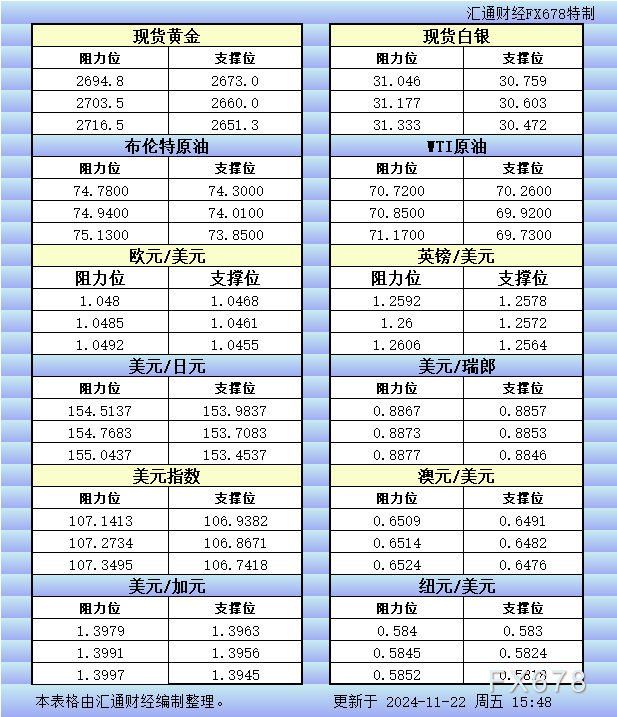 11月22日欧市更新的支撑阻力：金银原油+美元指数等八大货币对 WEEX唯客交易所是全球交易深度最好的合约交易所之一，位居CMC交易所流动性排名前五，订单厚度、价差领先同行，微秒级撮合，零滑点、零插针，最大程度降低交易成本及流动性风险，让用户面对极端行情也能丝滑成交。 WEEX交易所宣布将于今夏上线其全球生态激励通证WEEX Token(WXT)。WXT被设计为WEEX交易所生态系统的基石，作为动态激励机制，主要用于激励WEEX交易平台社区的合作伙伴、贡献者、先驱和活跃成员。 WXT总供应量100亿枚，初始流通量39亿枚，WEEX交易平台投资者保护基金、WXT生态基金各持有15%，15%用于持币激励，5%面向代理、渠道等合作伙伴私募，其余50%将全部用于WEEX交易所生态激励，包括：团队激励（20%）、活动拉新（15%）、品牌建设/KOL合作（15%）。WEEX Token是一种实用型代币，规划了丰富的使用场景和赋能机制，包括：Launchpad、近10项持有者专属权益，以及回购销毁通缩机制等。 据悉，WXT仅开放代理、渠道等合作伙伴折扣认购，未来零售投资者可通过新用户注册、交易挖矿、参与平台活动等方式获得WXT奖励。 ＼WEEX 交易所限期活动，开户送 1,050 USDT！／ 点此注册 WEEX 账户 下载 WEEX Android 版 下载 WEEX iOS 版 查看活动详情（10,055 USDT 交易赠金） WEEX官网：weex.com WXT专区：weex.com/wxt 你也可以在 CMC｜Coingecko｜非小号｜X (Twitter)｜中文 X (Twitter)｜Youtube｜Facebook｜Linkedin｜微博 上关注我们，第一时间获取更多投资资讯和空投福利。 在线咨询： WEEX华语社群：https://t.me/weex_group WEEX英文社群：https://t.me/Weex_Global-H5资源网