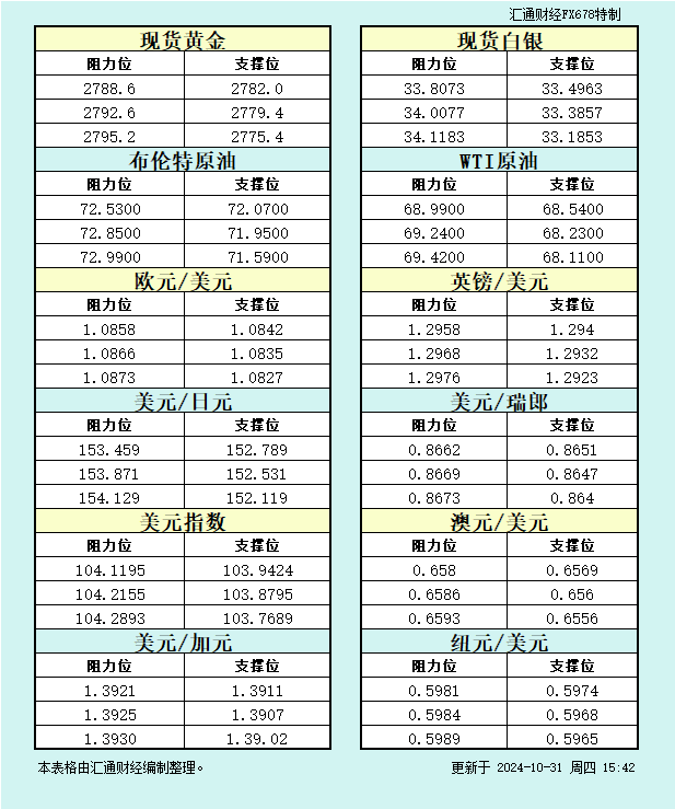 10月31日欧市支撑阻力：金银原油+美元指数等八大货币对 WEEX唯客交易所是全球交易深度最好的合约交易所之一，位居CMC交易所流动性排名前五，订单厚度、价差领先同行，微秒级撮合，零滑点、零插针，最大程度降低交易成本及流动性风险，让用户面对极端行情也能丝滑成交。 WEEX交易所宣布将于今夏上线其全球生态激励通证WEEX Token(WXT)。WXT被设计为WEEX交易所生态系统的基石，作为动态激励机制，主要用于激励WEEX交易平台社区的合作伙伴、贡献者、先驱和活跃成员。 WXT总供应量100亿枚，初始流通量39亿枚，WEEX交易平台投资者保护基金、WXT生态基金各持有15%，15%用于持币激励，5%面向代理、渠道等合作伙伴私募，其余50%将全部用于WEEX交易所生态激励，包括：团队激励（20%）、活动拉新（15%）、品牌建设/KOL合作（15%）。WEEX Token是一种实用型代币，规划了丰富的使用场景和赋能机制，包括：Launchpad、近10项持有者专属权益，以及回购销毁通缩机制等。 据悉，WXT仅开放代理、渠道等合作伙伴折扣认购，未来零售投资者可通过新用户注册、交易挖矿、参与平台活动等方式获得WXT奖励。 ＼WEEX 交易所限期活动，开户送 1,050 USDT！／ 点此注册 WEEX 账户 下载 WEEX Android 版 下载 WEEX iOS 版 查看活动详情（10,055 USDT 交易赠金） WEEX官网：weex.com WXT专区：weex.com/wxt 你也可以在 CMC｜Coingecko｜非小号｜X (Twitter)｜中文 X (Twitter)｜Youtube｜Facebook｜Linkedin｜微博 上关注我们，第一时间获取更多投资资讯和空投福利。 在线咨询： WEEX华语社群：https://t.me/weex_group WEEX英文社群：https://t.me/Weex_Global-H5资源网