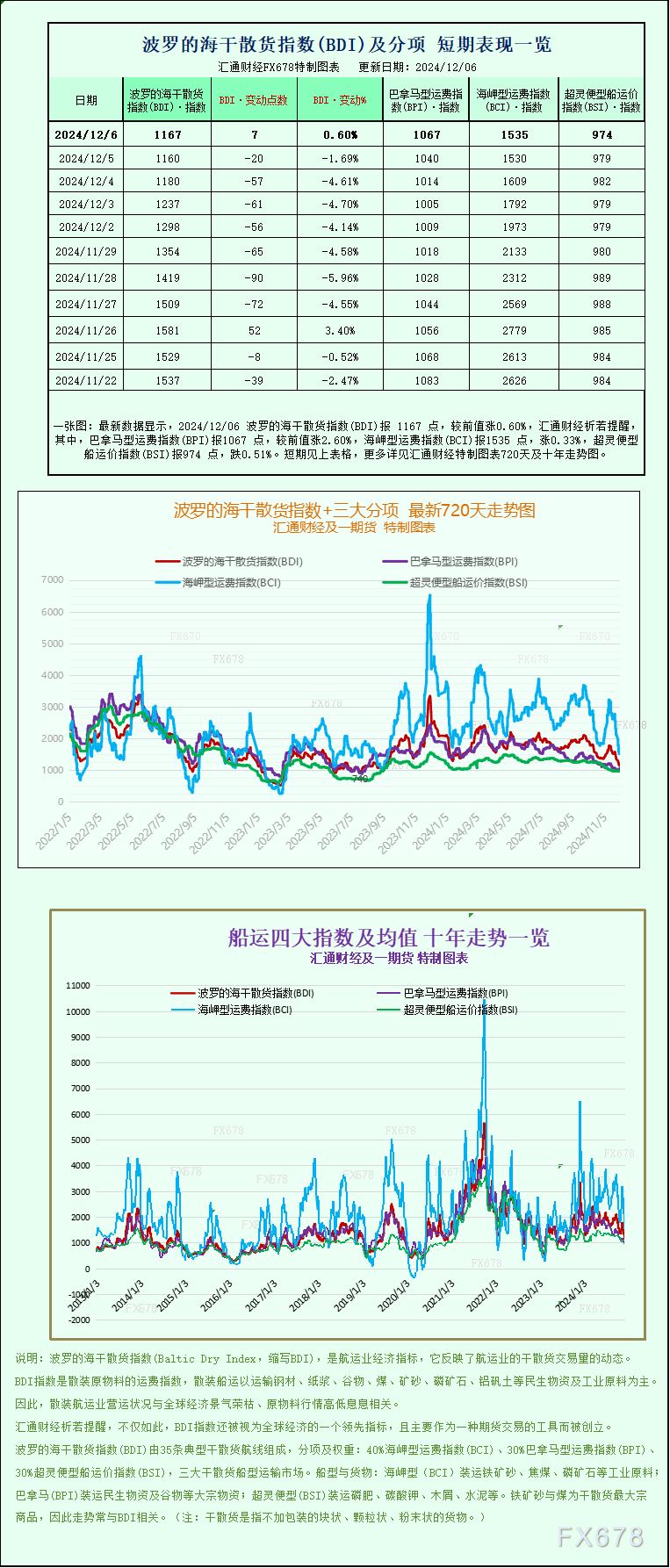 一张图：波罗的海指数结束连续7个交易日的下跌，大型船舶运费上涨 WEEX唯客交易所是全球交易深度最好的合约交易所之一，位居CMC交易所流动性排名前五，订单厚度、价差领先同行，微秒级撮合，零滑点、零插针，最大程度降低交易成本及流动性风险，让用户面对极端行情也能丝滑成交。 WEEX交易所宣布将于今夏上线其全球生态激励通证WEEX Token(WXT)。WXT被设计为WEEX交易所生态系统的基石，作为动态激励机制，主要用于激励WEEX交易平台社区的合作伙伴、贡献者、先驱和活跃成员。 WXT总供应量100亿枚，初始流通量39亿枚，WEEX交易平台投资者保护基金、WXT生态基金各持有15%，15%用于持币激励，5%面向代理、渠道等合作伙伴私募，其余50%将全部用于WEEX交易所生态激励，包括：团队激励（20%）、活动拉新（15%）、品牌建设/KOL合作（15%）。WEEX Token是一种实用型代币，规划了丰富的使用场景和赋能机制，包括：Launchpad、近10项持有者专属权益，以及回购销毁通缩机制等。 据悉，WXT仅开放代理、渠道等合作伙伴折扣认购，未来零售投资者可通过新用户注册、交易挖矿、参与平台活动等方式获得WXT奖励。 ＼WEEX 交易所限期活动，开户送 1,050 USDT！／ 点此注册 WEEX 账户 下载 WEEX Android 版 下载 WEEX iOS 版 查看活动详情（10,055 USDT 交易赠金） WEEX官网：weex.com WXT专区：weex.com/wxt 你也可以在 CMC｜Coingecko｜非小号｜X (Twitter)｜中文 X (Twitter)｜Youtube｜Facebook｜Linkedin｜微博 上关注我们，第一时间获取更多投资资讯和空投福利。 在线咨询： WEEX华语社群：https://t.me/weex_group WEEX英文社群：https://t.me/Weex_Global-H5资源网