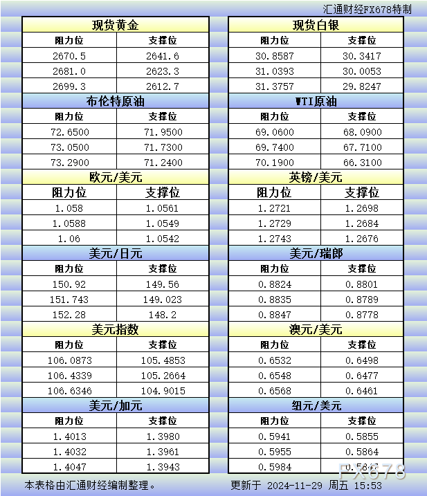 11月29日欧市更新的支撑阻力：金银原油+美元指数等八大货币对 WEEX唯客交易所是全球交易深度最好的合约交易所之一，位居CMC交易所流动性排名前五，订单厚度、价差领先同行，微秒级撮合，零滑点、零插针，最大程度降低交易成本及流动性风险，让用户面对极端行情也能丝滑成交。 WEEX交易所宣布将于今夏上线其全球生态激励通证WEEX Token(WXT)。WXT被设计为WEEX交易所生态系统的基石，作为动态激励机制，主要用于激励WEEX交易平台社区的合作伙伴、贡献者、先驱和活跃成员。 WXT总供应量100亿枚，初始流通量39亿枚，WEEX交易平台投资者保护基金、WXT生态基金各持有15%，15%用于持币激励，5%面向代理、渠道等合作伙伴私募，其余50%将全部用于WEEX交易所生态激励，包括：团队激励（20%）、活动拉新（15%）、品牌建设/KOL合作（15%）。WEEX Token是一种实用型代币，规划了丰富的使用场景和赋能机制，包括：Launchpad、近10项持有者专属权益，以及回购销毁通缩机制等。 据悉，WXT仅开放代理、渠道等合作伙伴折扣认购，未来零售投资者可通过新用户注册、交易挖矿、参与平台活动等方式获得WXT奖励。 ＼WEEX 交易所限期活动，开户送 1,050 USDT！／ 点此注册 WEEX 账户 下载 WEEX Android 版 下载 WEEX iOS 版 查看活动详情（10,055 USDT 交易赠金） WEEX官网：weex.com WXT专区：weex.com/wxt 你也可以在 CMC｜Coingecko｜非小号｜X (Twitter)｜中文 X (Twitter)｜Youtube｜Facebook｜Linkedin｜微博 上关注我们，第一时间获取更多投资资讯和空投福利。 在线咨询： WEEX华语社群：https://t.me/weex_group WEEX英文社群：https://t.me/Weex_Global-H5资源网