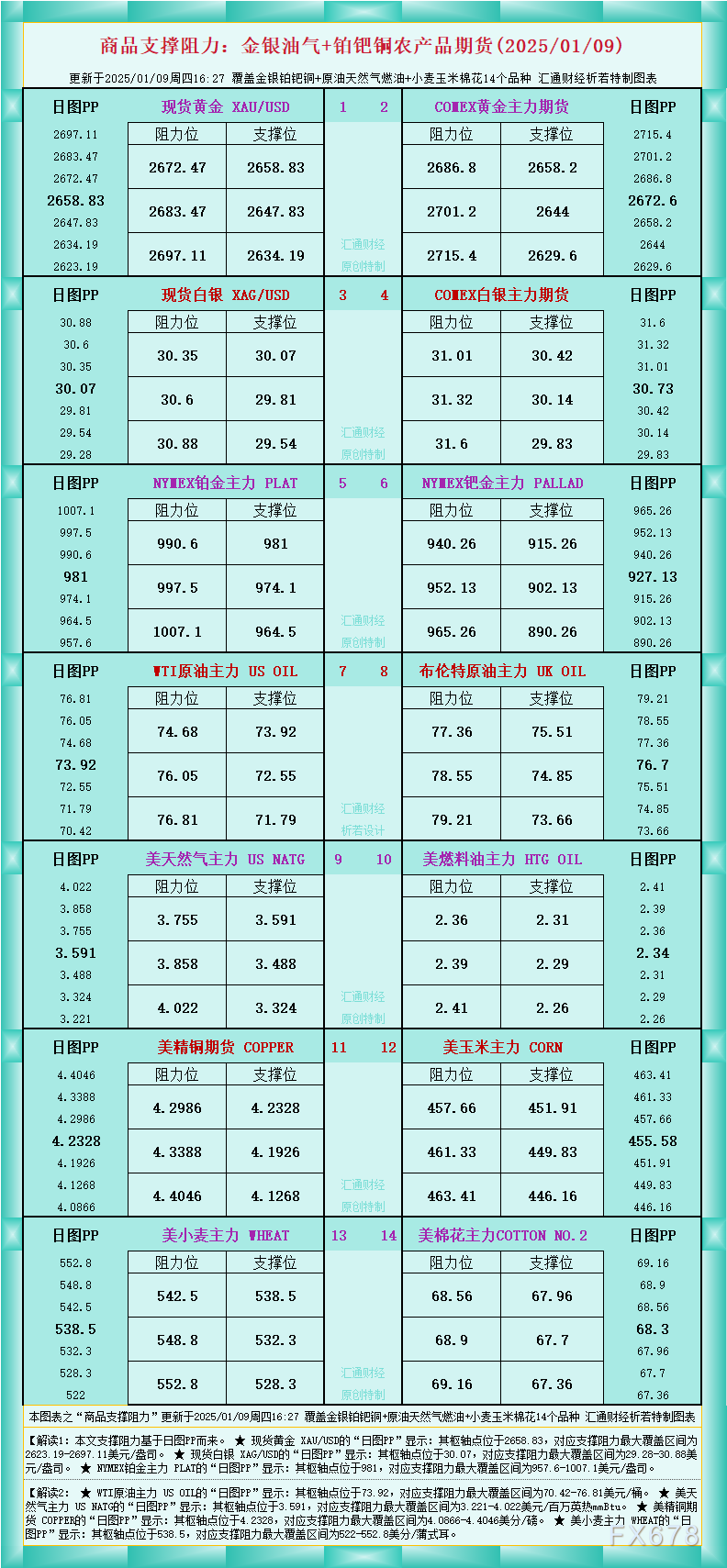 一张图看商品支撑阻力：金银油气+铂钯铜农产品期货(2025/01/09) WEEX唯客交易所是全球交易深度最好的合约交易所之一，位居CMC交易所流动性排名前五，订单厚度、价差领先同行，微秒级撮合，零滑点、零插针，最大程度降低交易成本及流动性风险，让用户面对极端行情也能丝滑成交。 WEEX交易所宣布将于今夏上线其全球生态激励通证WEEX Token(WXT)。WXT被设计为WEEX交易所生态系统的基石，作为动态激励机制，主要用于激励WEEX交易平台社区的合作伙伴、贡献者、先驱和活跃成员。 WXT总供应量100亿枚，初始流通量39亿枚，WEEX交易平台投资者保护基金、WXT生态基金各持有15%，15%用于持币激励，5%面向代理、渠道等合作伙伴私募，其余50%将全部用于WEEX交易所生态激励，包括：团队激励（20%）、活动拉新（15%）、品牌建设/KOL合作（15%）。WEEX Token是一种实用型代币，规划了丰富的使用场景和赋能机制，包括：Launchpad、近10项持有者专属权益，以及回购销毁通缩机制等。 据悉，WXT仅开放代理、渠道等合作伙伴折扣认购，未来零售投资者可通过新用户注册、交易挖矿、参与平台活动等方式获得WXT奖励。 ＼WEEX 交易所限期活动，开户送 1,050 USDT！／ 点此注册 WEEX 账户 下载 WEEX Android 版 下载 WEEX iOS 版 查看活动详情（10,055 USDT 交易赠金） WEEX官网：weex.com WXT专区：weex.com/wxt 你也可以在 CMC｜Coingecko｜非小号｜X (Twitter)｜中文 X (Twitter)｜Youtube｜Facebook｜Linkedin｜微博 上关注我们，第一时间获取更多投资资讯和空投福利。 在线咨询： WEEX华语社群：https://t.me/weex_group WEEX英文社群：https://t.me/Weex_Global-H5资源网