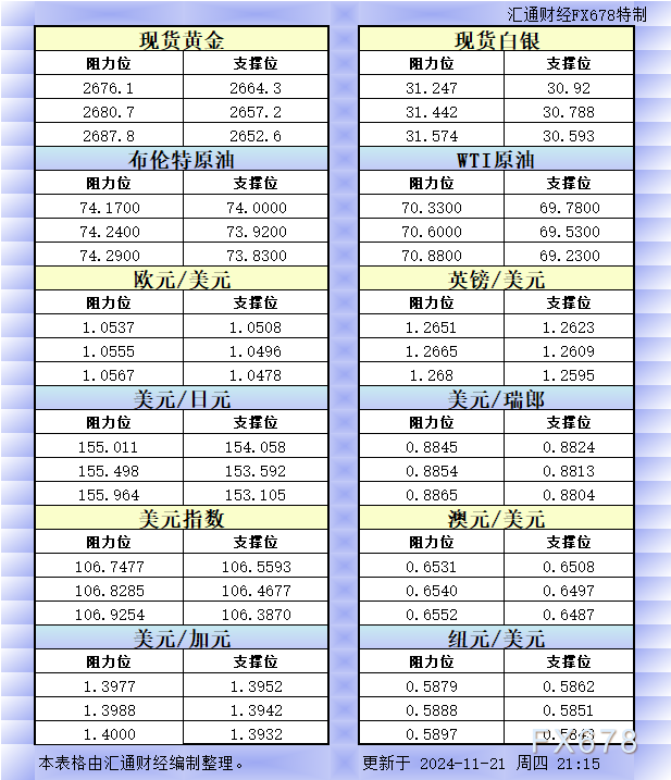 11月21日美市更新的支撑阻力：金银原油+美元指数等八大货币对 WEEX唯客交易所是全球交易深度最好的合约交易所之一，位居CMC交易所流动性排名前五，订单厚度、价差领先同行，微秒级撮合，零滑点、零插针，最大程度降低交易成本及流动性风险，让用户面对极端行情也能丝滑成交。 WEEX交易所宣布将于今夏上线其全球生态激励通证WEEX Token(WXT)。WXT被设计为WEEX交易所生态系统的基石，作为动态激励机制，主要用于激励WEEX交易平台社区的合作伙伴、贡献者、先驱和活跃成员。 WXT总供应量100亿枚，初始流通量39亿枚，WEEX交易平台投资者保护基金、WXT生态基金各持有15%，15%用于持币激励，5%面向代理、渠道等合作伙伴私募，其余50%将全部用于WEEX交易所生态激励，包括：团队激励（20%）、活动拉新（15%）、品牌建设/KOL合作（15%）。WEEX Token是一种实用型代币，规划了丰富的使用场景和赋能机制，包括：Launchpad、近10项持有者专属权益，以及回购销毁通缩机制等。 据悉，WXT仅开放代理、渠道等合作伙伴折扣认购，未来零售投资者可通过新用户注册、交易挖矿、参与平台活动等方式获得WXT奖励。 ＼WEEX 交易所限期活动，开户送 1,050 USDT！／ 点此注册 WEEX 账户 下载 WEEX Android 版 下载 WEEX iOS 版 查看活动详情（10,055 USDT 交易赠金） WEEX官网：weex.com WXT专区：weex.com/wxt 你也可以在 CMC｜Coingecko｜非小号｜X (Twitter)｜中文 X (Twitter)｜Youtube｜Facebook｜Linkedin｜微博 上关注我们，第一时间获取更多投资资讯和空投福利。 在线咨询： WEEX华语社群：https://t.me/weex_group WEEX英文社群：https://t.me/Weex_Global-H5资源网