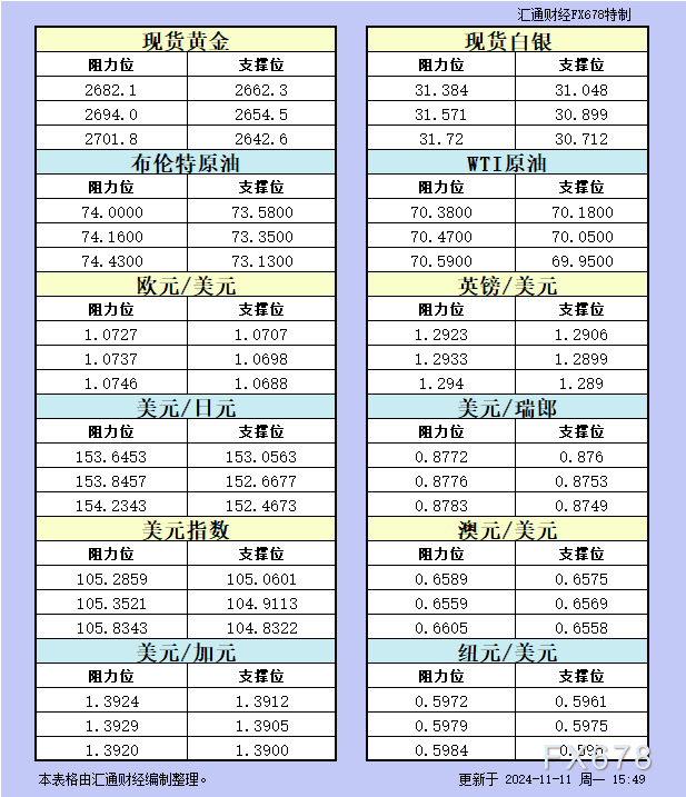 11月11日欧市更新的支撑阻力：金银原油+美元指数等八大货币对 WEEX唯客交易所是全球交易深度最好的合约交易所之一，位居CMC交易所流动性排名前五，订单厚度、价差领先同行，微秒级撮合，零滑点、零插针，最大程度降低交易成本及流动性风险，让用户面对极端行情也能丝滑成交。 WEEX交易所宣布将于今夏上线其全球生态激励通证WEEX Token(WXT)。WXT被设计为WEEX交易所生态系统的基石，作为动态激励机制，主要用于激励WEEX交易平台社区的合作伙伴、贡献者、先驱和活跃成员。 WXT总供应量100亿枚，初始流通量39亿枚，WEEX交易平台投资者保护基金、WXT生态基金各持有15%，15%用于持币激励，5%面向代理、渠道等合作伙伴私募，其余50%将全部用于WEEX交易所生态激励，包括：团队激励（20%）、活动拉新（15%）、品牌建设/KOL合作（15%）。WEEX Token是一种实用型代币，规划了丰富的使用场景和赋能机制，包括：Launchpad、近10项持有者专属权益，以及回购销毁通缩机制等。 据悉，WXT仅开放代理、渠道等合作伙伴折扣认购，未来零售投资者可通过新用户注册、交易挖矿、参与平台活动等方式获得WXT奖励。 ＼WEEX 交易所限期活动，开户送 1,050 USDT！／ 点此注册 WEEX 账户 下载 WEEX Android 版 下载 WEEX iOS 版 查看活动详情（10,055 USDT 交易赠金） WEEX官网：weex.com WXT专区：weex.com/wxt 你也可以在 CMC｜Coingecko｜非小号｜X (Twitter)｜中文 X (Twitter)｜Youtube｜Facebook｜Linkedin｜微博 上关注我们，第一时间获取更多投资资讯和空投福利。 在线咨询： WEEX华语社群：https://t.me/weex_group WEEX英文社群：https://t.me/Weex_Global-H5资源网