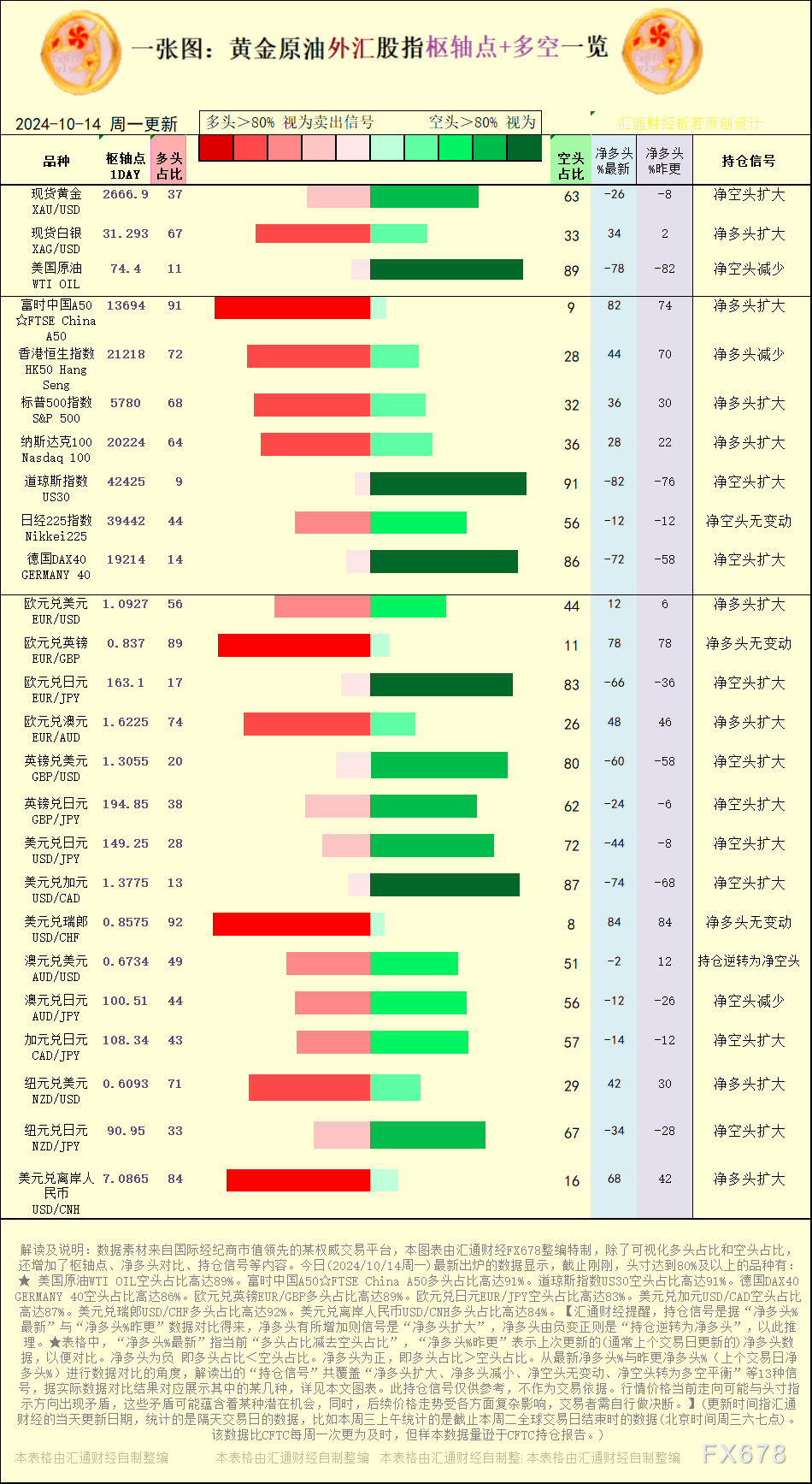 一张图：2024/10/14黄金原油外汇股指“枢纽点+多空持仓信号”一览 WEEX唯客交易所是全球交易深度最好的合约交易所之一，位居CMC交易所流动性排名前五，订单厚度、价差领先同行，微秒级撮合，零滑点、零插针，最大程度降低交易成本及流动性风险，让用户面对极端行情也能丝滑成交。 WEEX交易所宣布将于今夏上线其全球生态激励通证WEEX Token(WXT)。WXT被设计为WEEX交易所生态系统的基石，作为动态激励机制，主要用于激励WEEX交易平台社区的合作伙伴、贡献者、先驱和活跃成员。 WXT总供应量100亿枚，初始流通量39亿枚，WEEX交易平台投资者保护基金、WXT生态基金各持有15%，15%用于持币激励，5%面向代理、渠道等合作伙伴私募，其余50%将全部用于WEEX交易所生态激励，包括：团队激励（20%）、活动拉新（15%）、品牌建设/KOL合作（15%）。WEEX Token是一种实用型代币，规划了丰富的使用场景和赋能机制，包括：Launchpad、近10项持有者专属权益，以及回购销毁通缩机制等。 据悉，WXT仅开放代理、渠道等合作伙伴折扣认购，未来零售投资者可通过新用户注册、交易挖矿、参与平台活动等方式获得WXT奖励。 ＼WEEX 交易所限期活动，开户送 1,050 USDT！／ 点此注册 WEEX 账户 下载 WEEX Android 版 下载 WEEX iOS 版 查看活动详情（10,055 USDT 交易赠金） WEEX官网：weex.com WXT专区：weex.com/wxt 你也可以在 CMC｜Coingecko｜非小号｜X (Twitter)｜中文 X (Twitter)｜Youtube｜Facebook｜Linkedin｜微博 上关注我们，第一时间获取更多投资资讯和空投福利。 在线咨询： WEEX华语社群：https://t.me/weex_group WEEX英文社群：https://t.me/Weex_Global-H5资源网