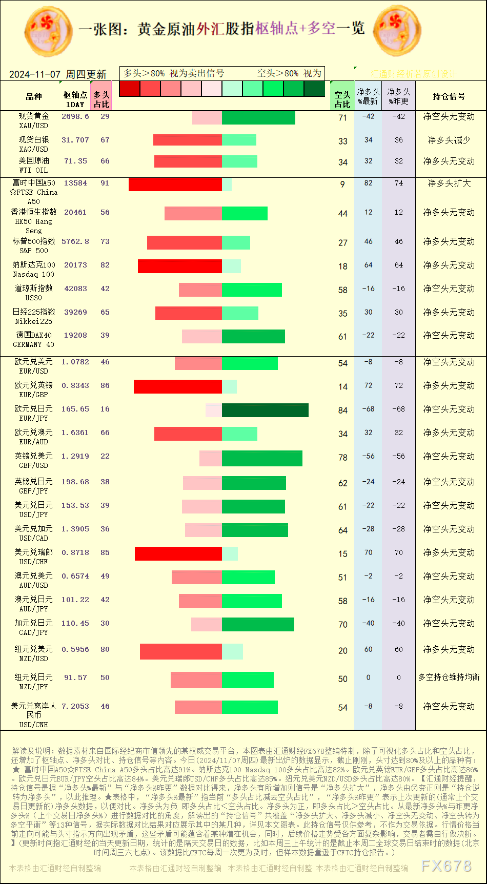 一张图：2024/11/7黄金原油外汇股指“枢纽点+多空持仓信号”一览 WEEX唯客交易所是全球交易深度最好的合约交易所之一，位居CMC交易所流动性排名前五，订单厚度、价差领先同行，微秒级撮合，零滑点、零插针，最大程度降低交易成本及流动性风险，让用户面对极端行情也能丝滑成交。 WEEX交易所宣布将于今夏上线其全球生态激励通证WEEX Token(WXT)。WXT被设计为WEEX交易所生态系统的基石，作为动态激励机制，主要用于激励WEEX交易平台社区的合作伙伴、贡献者、先驱和活跃成员。 WXT总供应量100亿枚，初始流通量39亿枚，WEEX交易平台投资者保护基金、WXT生态基金各持有15%，15%用于持币激励，5%面向代理、渠道等合作伙伴私募，其余50%将全部用于WEEX交易所生态激励，包括：团队激励（20%）、活动拉新（15%）、品牌建设/KOL合作（15%）。WEEX Token是一种实用型代币，规划了丰富的使用场景和赋能机制，包括：Launchpad、近10项持有者专属权益，以及回购销毁通缩机制等。 据悉，WXT仅开放代理、渠道等合作伙伴折扣认购，未来零售投资者可通过新用户注册、交易挖矿、参与平台活动等方式获得WXT奖励。 ＼WEEX 交易所限期活动，开户送 1,050 USDT！／ 点此注册 WEEX 账户 下载 WEEX Android 版 下载 WEEX iOS 版 查看活动详情（10,055 USDT 交易赠金） WEEX官网：weex.com WXT专区：weex.com/wxt 你也可以在 CMC｜Coingecko｜非小号｜X (Twitter)｜中文 X (Twitter)｜Youtube｜Facebook｜Linkedin｜微博 上关注我们，第一时间获取更多投资资讯和空投福利。 在线咨询： WEEX华语社群：https://t.me/weex_group WEEX英文社群：https://t.me/Weex_Global-H5资源网