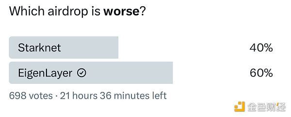 备受期待却让人大失所望? EigenLayer 空投争议盘点-H5资源网