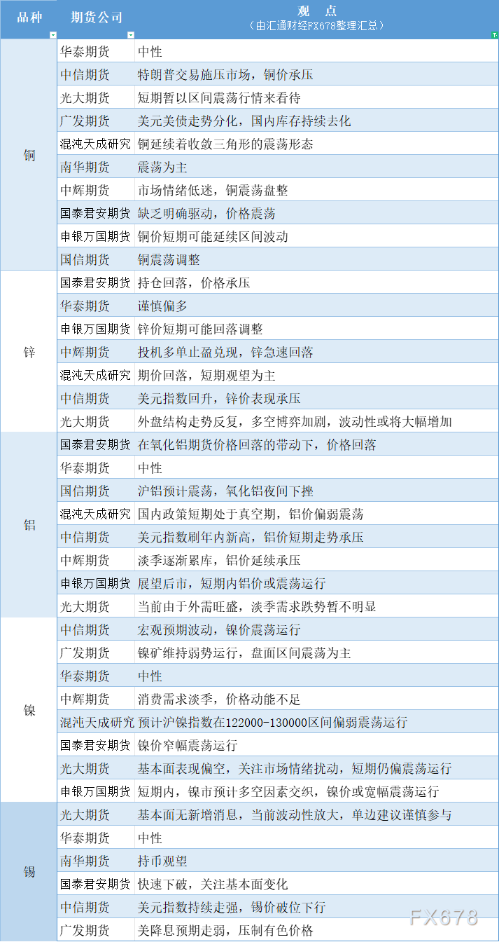 期货公司观点汇总一张图：11月29日有色系（铜、锌、铝、镍、锡等） WEEX唯客交易所是全球交易深度最好的合约交易所之一，位居CMC交易所流动性排名前五，订单厚度、价差领先同行，微秒级撮合，零滑点、零插针，最大程度降低交易成本及流动性风险，让用户面对极端行情也能丝滑成交。 WEEX交易所宣布将于今夏上线其全球生态激励通证WEEX Token(WXT)。WXT被设计为WEEX交易所生态系统的基石，作为动态激励机制，主要用于激励WEEX交易平台社区的合作伙伴、贡献者、先驱和活跃成员。 WXT总供应量100亿枚，初始流通量39亿枚，WEEX交易平台投资者保护基金、WXT生态基金各持有15%，15%用于持币激励，5%面向代理、渠道等合作伙伴私募，其余50%将全部用于WEEX交易所生态激励，包括：团队激励（20%）、活动拉新（15%）、品牌建设/KOL合作（15%）。WEEX Token是一种实用型代币，规划了丰富的使用场景和赋能机制，包括：Launchpad、近10项持有者专属权益，以及回购销毁通缩机制等。 据悉，WXT仅开放代理、渠道等合作伙伴折扣认购，未来零售投资者可通过新用户注册、交易挖矿、参与平台活动等方式获得WXT奖励。 ＼WEEX 交易所限期活动，开户送 1,050 USDT！／ 点此注册 WEEX 账户 下载 WEEX Android 版 下载 WEEX iOS 版 查看活动详情（10,055 USDT 交易赠金） WEEX官网：weex.com WXT专区：weex.com/wxt 你也可以在 CMC｜Coingecko｜非小号｜X (Twitter)｜中文 X (Twitter)｜Youtube｜Facebook｜Linkedin｜微博 上关注我们，第一时间获取更多投资资讯和空投福利。 在线咨询： WEEX华语社群：https://t.me/weex_group WEEX英文社群：https://t.me/Weex_Global-H5资源网