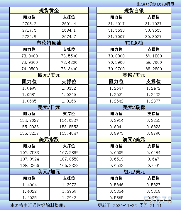 11月22日美市更新的支撑阻力：金银原油+美元指数等八大货币对 WEEX唯客交易所是全球交易深度最好的合约交易所之一，位居CMC交易所流动性排名前五，订单厚度、价差领先同行，微秒级撮合，零滑点、零插针，最大程度降低交易成本及流动性风险，让用户面对极端行情也能丝滑成交。 WEEX交易所宣布将于今夏上线其全球生态激励通证WEEX Token(WXT)。WXT被设计为WEEX交易所生态系统的基石，作为动态激励机制，主要用于激励WEEX交易平台社区的合作伙伴、贡献者、先驱和活跃成员。 WXT总供应量100亿枚，初始流通量39亿枚，WEEX交易平台投资者保护基金、WXT生态基金各持有15%，15%用于持币激励，5%面向代理、渠道等合作伙伴私募，其余50%将全部用于WEEX交易所生态激励，包括：团队激励（20%）、活动拉新（15%）、品牌建设/KOL合作（15%）。WEEX Token是一种实用型代币，规划了丰富的使用场景和赋能机制，包括：Launchpad、近10项持有者专属权益，以及回购销毁通缩机制等。 据悉，WXT仅开放代理、渠道等合作伙伴折扣认购，未来零售投资者可通过新用户注册、交易挖矿、参与平台活动等方式获得WXT奖励。 ＼WEEX 交易所限期活动，开户送 1,050 USDT！／ 点此注册 WEEX 账户 下载 WEEX Android 版 下载 WEEX iOS 版 查看活动详情（10,055 USDT 交易赠金） WEEX官网：weex.com WXT专区：weex.com/wxt 你也可以在 CMC｜Coingecko｜非小号｜X (Twitter)｜中文 X (Twitter)｜Youtube｜Facebook｜Linkedin｜微博 上关注我们，第一时间获取更多投资资讯和空投福利。 在线咨询： WEEX华语社群：https://t.me/weex_group WEEX英文社群：https://t.me/Weex_Global-H5资源网