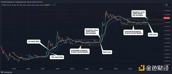 狗狗币还会重现2020年末的高光时刻吗？-H5资源网