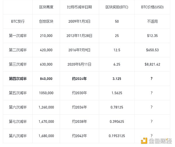 减半、周期与轮回：一部比特币发展史-H5资源网