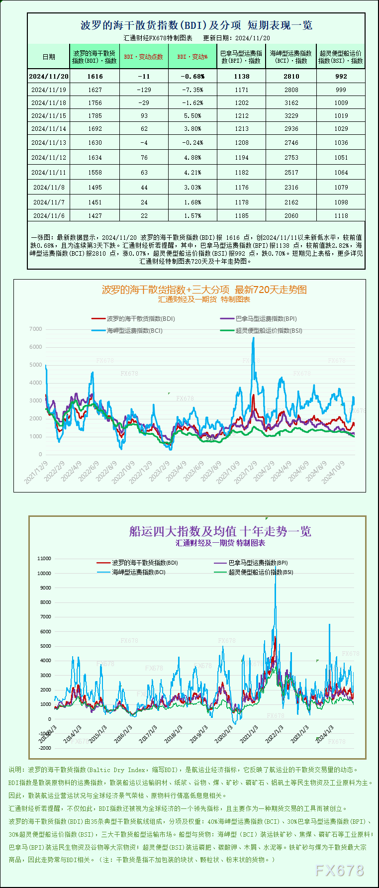 一张图：波罗的海指数因巴拿马型和超灵便型船队船队数量下降而下跌 WEEX唯客交易所是全球交易深度最好的合约交易所之一，位居CMC交易所流动性排名前五，订单厚度、价差领先同行，微秒级撮合，零滑点、零插针，最大程度降低交易成本及流动性风险，让用户面对极端行情也能丝滑成交。 WEEX交易所宣布将于今夏上线其全球生态激励通证WEEX Token(WXT)。WXT被设计为WEEX交易所生态系统的基石，作为动态激励机制，主要用于激励WEEX交易平台社区的合作伙伴、贡献者、先驱和活跃成员。 WXT总供应量100亿枚，初始流通量39亿枚，WEEX交易平台投资者保护基金、WXT生态基金各持有15%，15%用于持币激励，5%面向代理、渠道等合作伙伴私募，其余50%将全部用于WEEX交易所生态激励，包括：团队激励（20%）、活动拉新（15%）、品牌建设/KOL合作（15%）。WEEX Token是一种实用型代币，规划了丰富的使用场景和赋能机制，包括：Launchpad、近10项持有者专属权益，以及回购销毁通缩机制等。 据悉，WXT仅开放代理、渠道等合作伙伴折扣认购，未来零售投资者可通过新用户注册、交易挖矿、参与平台活动等方式获得WXT奖励。 ＼WEEX 交易所限期活动，开户送 1,050 USDT！／ 点此注册 WEEX 账户 下载 WEEX Android 版 下载 WEEX iOS 版 查看活动详情（10,055 USDT 交易赠金） WEEX官网：weex.com WXT专区：weex.com/wxt 你也可以在 CMC｜Coingecko｜非小号｜X (Twitter)｜中文 X (Twitter)｜Youtube｜Facebook｜Linkedin｜微博 上关注我们，第一时间获取更多投资资讯和空投福利。 在线咨询： WEEX华语社群：https://t.me/weex_group WEEX英文社群：https://t.me/Weex_Global-H5资源网