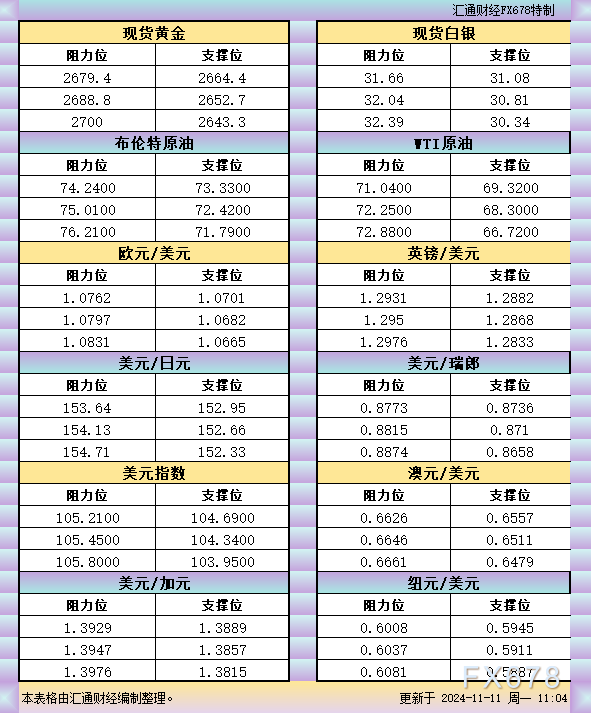 11月11日亚市支撑阻力：金银原油+美元指数等六大货币对 WEEX唯客交易所是全球交易深度最好的合约交易所之一，位居CMC交易所流动性排名前五，订单厚度、价差领先同行，微秒级撮合，零滑点、零插针，最大程度降低交易成本及流动性风险，让用户面对极端行情也能丝滑成交。 WEEX交易所宣布将于今夏上线其全球生态激励通证WEEX Token(WXT)。WXT被设计为WEEX交易所生态系统的基石，作为动态激励机制，主要用于激励WEEX交易平台社区的合作伙伴、贡献者、先驱和活跃成员。 WXT总供应量100亿枚，初始流通量39亿枚，WEEX交易平台投资者保护基金、WXT生态基金各持有15%，15%用于持币激励，5%面向代理、渠道等合作伙伴私募，其余50%将全部用于WEEX交易所生态激励，包括：团队激励（20%）、活动拉新（15%）、品牌建设/KOL合作（15%）。WEEX Token是一种实用型代币，规划了丰富的使用场景和赋能机制，包括：Launchpad、近10项持有者专属权益，以及回购销毁通缩机制等。 据悉，WXT仅开放代理、渠道等合作伙伴折扣认购，未来零售投资者可通过新用户注册、交易挖矿、参与平台活动等方式获得WXT奖励。 ＼WEEX 交易所限期活动，开户送 1,050 USDT！／ 点此注册 WEEX 账户 下载 WEEX Android 版 下载 WEEX iOS 版 查看活动详情（10,055 USDT 交易赠金） WEEX官网：weex.com WXT专区：weex.com/wxt 你也可以在 CMC｜Coingecko｜非小号｜X (Twitter)｜中文 X (Twitter)｜Youtube｜Facebook｜Linkedin｜微博 上关注我们，第一时间获取更多投资资讯和空投福利。 在线咨询： WEEX华语社群：https://t.me/weex_group WEEX英文社群：https://t.me/Weex_Global-H5资源网