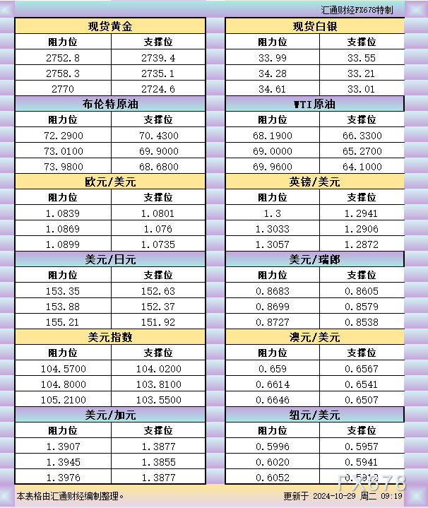 10月29日亚市支撑阻力：金银原油+美元指数等六大货币对 WEEX唯客交易所是全球交易深度最好的合约交易所之一，位居CMC交易所流动性排名前五，订单厚度、价差领先同行，微秒级撮合，零滑点、零插针，最大程度降低交易成本及流动性风险，让用户面对极端行情也能丝滑成交。 WEEX交易所宣布将于今夏上线其全球生态激励通证WEEX Token(WXT)。WXT被设计为WEEX交易所生态系统的基石，作为动态激励机制，主要用于激励WEEX交易平台社区的合作伙伴、贡献者、先驱和活跃成员。 WXT总供应量100亿枚，初始流通量39亿枚，WEEX交易平台投资者保护基金、WXT生态基金各持有15%，15%用于持币激励，5%面向代理、渠道等合作伙伴私募，其余50%将全部用于WEEX交易所生态激励，包括：团队激励（20%）、活动拉新（15%）、品牌建设/KOL合作（15%）。WEEX Token是一种实用型代币，规划了丰富的使用场景和赋能机制，包括：Launchpad、近10项持有者专属权益，以及回购销毁通缩机制等。 据悉，WXT仅开放代理、渠道等合作伙伴折扣认购，未来零售投资者可通过新用户注册、交易挖矿、参与平台活动等方式获得WXT奖励。 ＼WEEX 交易所限期活动，开户送 1,050 USDT！／ 点此注册 WEEX 账户 下载 WEEX Android 版 下载 WEEX iOS 版 查看活动详情（10,055 USDT 交易赠金） WEEX官网：weex.com WXT专区：weex.com/wxt 你也可以在 CMC｜Coingecko｜非小号｜X (Twitter)｜中文 X (Twitter)｜Youtube｜Facebook｜Linkedin｜微博 上关注我们，第一时间获取更多投资资讯和空投福利。 在线咨询： WEEX华语社群：https://t.me/weex_group WEEX英文社群：https://t.me/Weex_Global-H5资源网