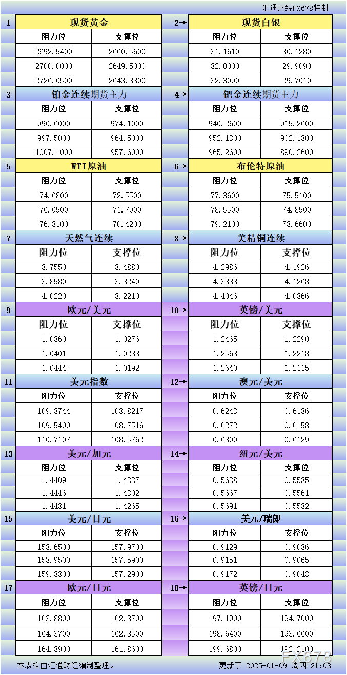 1月9日美市更新支撑阻力：18品种支撑阻力(金银铂钯原油天然气铜及十大货币对) WEEX唯客交易所是全球交易深度最好的合约交易所之一，位居CMC交易所流动性排名前五，订单厚度、价差领先同行，微秒级撮合，零滑点、零插针，最大程度降低交易成本及流动性风险，让用户面对极端行情也能丝滑成交。 WEEX交易所宣布将于今夏上线其全球生态激励通证WEEX Token(WXT)。WXT被设计为WEEX交易所生态系统的基石，作为动态激励机制，主要用于激励WEEX交易平台社区的合作伙伴、贡献者、先驱和活跃成员。 WXT总供应量100亿枚，初始流通量39亿枚，WEEX交易平台投资者保护基金、WXT生态基金各持有15%，15%用于持币激励，5%面向代理、渠道等合作伙伴私募，其余50%将全部用于WEEX交易所生态激励，包括：团队激励（20%）、活动拉新（15%）、品牌建设/KOL合作（15%）。WEEX Token是一种实用型代币，规划了丰富的使用场景和赋能机制，包括：Launchpad、近10项持有者专属权益，以及回购销毁通缩机制等。 据悉，WXT仅开放代理、渠道等合作伙伴折扣认购，未来零售投资者可通过新用户注册、交易挖矿、参与平台活动等方式获得WXT奖励。 ＼WEEX 交易所限期活动，开户送 1,050 USDT！／ 点此注册 WEEX 账户 下载 WEEX Android 版 下载 WEEX iOS 版 查看活动详情（10,055 USDT 交易赠金） WEEX官网：weex.com WXT专区：weex.com/wxt 你也可以在 CMC｜Coingecko｜非小号｜X (Twitter)｜中文 X (Twitter)｜Youtube｜Facebook｜Linkedin｜微博 上关注我们，第一时间获取更多投资资讯和空投福利。 在线咨询： WEEX华语社群：https://t.me/weex_group WEEX英文社群：https://t.me/Weex_Global-H5资源网