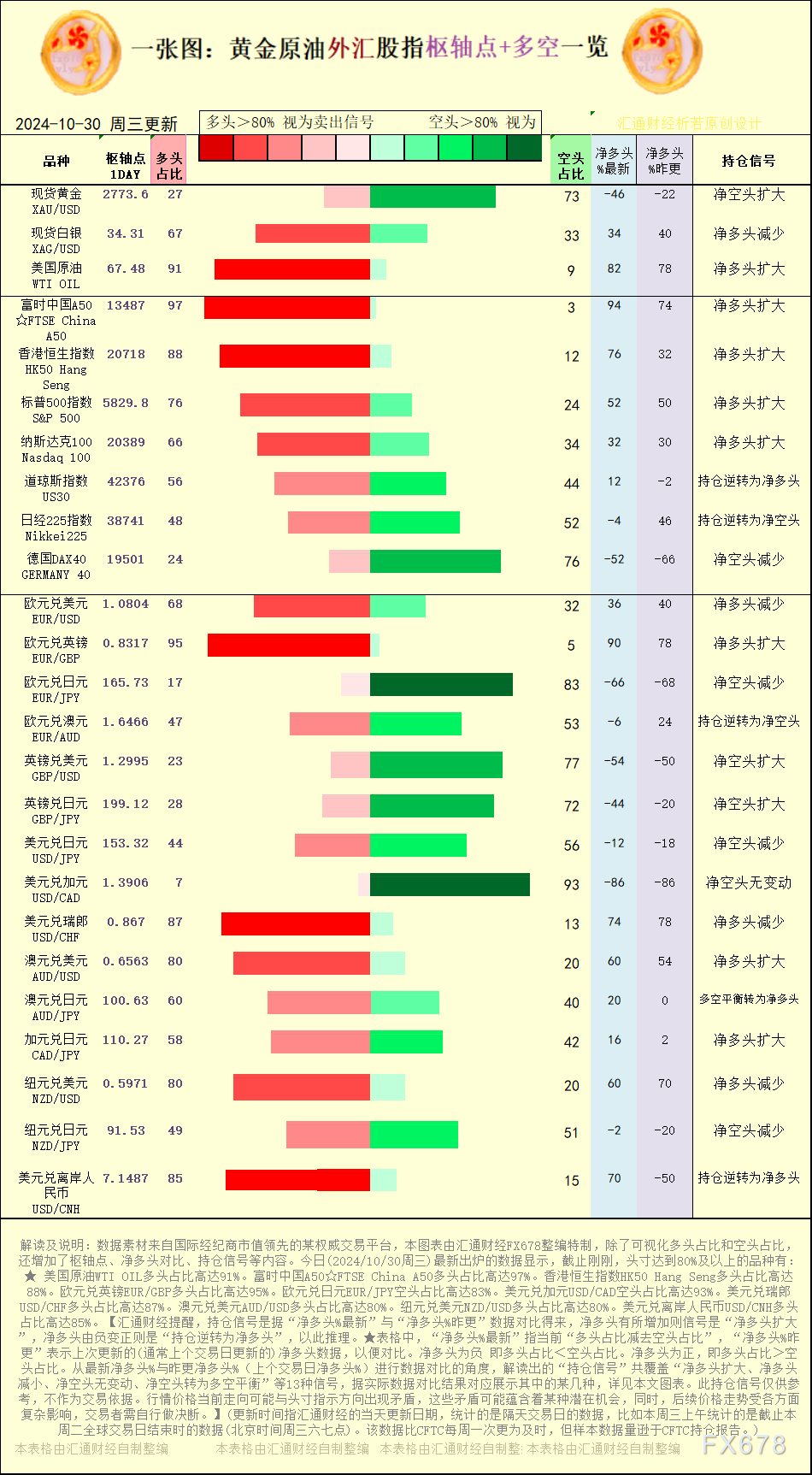 一张图：2024/10/30黄金原油外汇股指“枢纽点+多空持仓信号”一览 WEEX唯客交易所是全球交易深度最好的合约交易所之一，位居CMC交易所流动性排名前五，订单厚度、价差领先同行，微秒级撮合，零滑点、零插针，最大程度降低交易成本及流动性风险，让用户面对极端行情也能丝滑成交。 WEEX交易所宣布将于今夏上线其全球生态激励通证WEEX Token(WXT)。WXT被设计为WEEX交易所生态系统的基石，作为动态激励机制，主要用于激励WEEX交易平台社区的合作伙伴、贡献者、先驱和活跃成员。 WXT总供应量100亿枚，初始流通量39亿枚，WEEX交易平台投资者保护基金、WXT生态基金各持有15%，15%用于持币激励，5%面向代理、渠道等合作伙伴私募，其余50%将全部用于WEEX交易所生态激励，包括：团队激励（20%）、活动拉新（15%）、品牌建设/KOL合作（15%）。WEEX Token是一种实用型代币，规划了丰富的使用场景和赋能机制，包括：Launchpad、近10项持有者专属权益，以及回购销毁通缩机制等。 据悉，WXT仅开放代理、渠道等合作伙伴折扣认购，未来零售投资者可通过新用户注册、交易挖矿、参与平台活动等方式获得WXT奖励。 ＼WEEX 交易所限期活动，开户送 1,050 USDT！／ 点此注册 WEEX 账户 下载 WEEX Android 版 下载 WEEX iOS 版 查看活动详情（10,055 USDT 交易赠金） WEEX官网：weex.com WXT专区：weex.com/wxt 你也可以在 CMC｜Coingecko｜非小号｜X (Twitter)｜中文 X (Twitter)｜Youtube｜Facebook｜Linkedin｜微博 上关注我们，第一时间获取更多投资资讯和空投福利。 在线咨询： WEEX华语社群：https://t.me/weex_group WEEX英文社群：https://t.me/Weex_Global-H5资源网