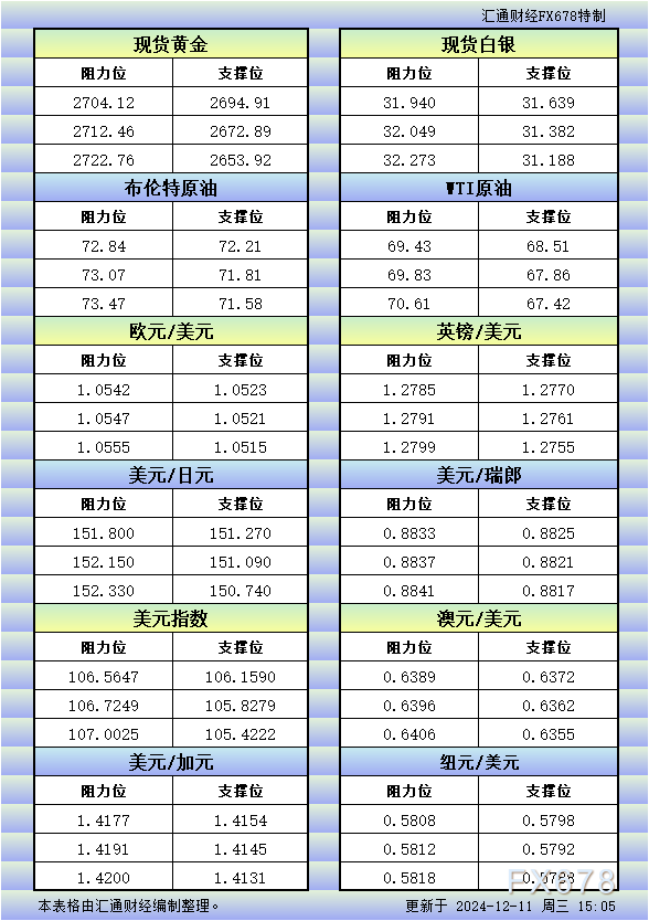 12月11日欧市更新的支撑阻力：金银原油+美元指数等八大货币对 WEEX唯客交易所是全球交易深度最好的合约交易所之一，位居CMC交易所流动性排名前五，订单厚度、价差领先同行，微秒级撮合，零滑点、零插针，最大程度降低交易成本及流动性风险，让用户面对极端行情也能丝滑成交。 WEEX交易所宣布将于今夏上线其全球生态激励通证WEEX Token(WXT)。WXT被设计为WEEX交易所生态系统的基石，作为动态激励机制，主要用于激励WEEX交易平台社区的合作伙伴、贡献者、先驱和活跃成员。 WXT总供应量100亿枚，初始流通量39亿枚，WEEX交易平台投资者保护基金、WXT生态基金各持有15%，15%用于持币激励，5%面向代理、渠道等合作伙伴私募，其余50%将全部用于WEEX交易所生态激励，包括：团队激励（20%）、活动拉新（15%）、品牌建设/KOL合作（15%）。WEEX Token是一种实用型代币，规划了丰富的使用场景和赋能机制，包括：Launchpad、近10项持有者专属权益，以及回购销毁通缩机制等。 据悉，WXT仅开放代理、渠道等合作伙伴折扣认购，未来零售投资者可通过新用户注册、交易挖矿、参与平台活动等方式获得WXT奖励。 ＼WEEX 交易所限期活动，开户送 1,050 USDT！／ 点此注册 WEEX 账户 下载 WEEX Android 版 下载 WEEX iOS 版 查看活动详情（10,055 USDT 交易赠金） WEEX官网：weex.com WXT专区：weex.com/wxt 你也可以在 CMC｜Coingecko｜非小号｜X (Twitter)｜中文 X (Twitter)｜Youtube｜Facebook｜Linkedin｜微博 上关注我们，第一时间获取更多投资资讯和空投福利。 在线咨询： WEEX华语社群：https://t.me/weex_group WEEX英文社群：https://t.me/Weex_Global-H5资源网