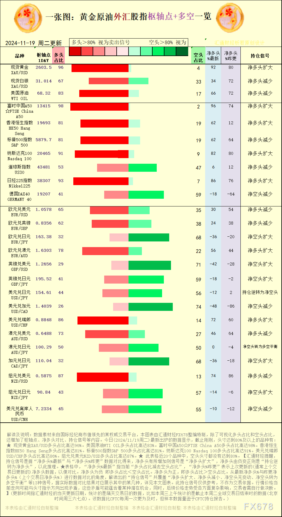 一张图：2024/11/19黄金原油外汇股指“枢纽点+多空持仓信号”一览 WEEX唯客交易所是全球交易深度最好的合约交易所之一，位居CMC交易所流动性排名前五，订单厚度、价差领先同行，微秒级撮合，零滑点、零插针，最大程度降低交易成本及流动性风险，让用户面对极端行情也能丝滑成交。 WEEX交易所宣布将于今夏上线其全球生态激励通证WEEX Token(WXT)。WXT被设计为WEEX交易所生态系统的基石，作为动态激励机制，主要用于激励WEEX交易平台社区的合作伙伴、贡献者、先驱和活跃成员。 WXT总供应量100亿枚，初始流通量39亿枚，WEEX交易平台投资者保护基金、WXT生态基金各持有15%，15%用于持币激励，5%面向代理、渠道等合作伙伴私募，其余50%将全部用于WEEX交易所生态激励，包括：团队激励（20%）、活动拉新（15%）、品牌建设/KOL合作（15%）。WEEX Token是一种实用型代币，规划了丰富的使用场景和赋能机制，包括：Launchpad、近10项持有者专属权益，以及回购销毁通缩机制等。 据悉，WXT仅开放代理、渠道等合作伙伴折扣认购，未来零售投资者可通过新用户注册、交易挖矿、参与平台活动等方式获得WXT奖励。 ＼WEEX 交易所限期活动，开户送 1,050 USDT！／ 点此注册 WEEX 账户 下载 WEEX Android 版 下载 WEEX iOS 版 查看活动详情（10,055 USDT 交易赠金） WEEX官网：weex.com WXT专区：weex.com/wxt 你也可以在 CMC｜Coingecko｜非小号｜X (Twitter)｜中文 X (Twitter)｜Youtube｜Facebook｜Linkedin｜微博 上关注我们，第一时间获取更多投资资讯和空投福利。 在线咨询： WEEX华语社群：https://t.me/weex_group WEEX英文社群：https://t.me/Weex_Global-H5资源网