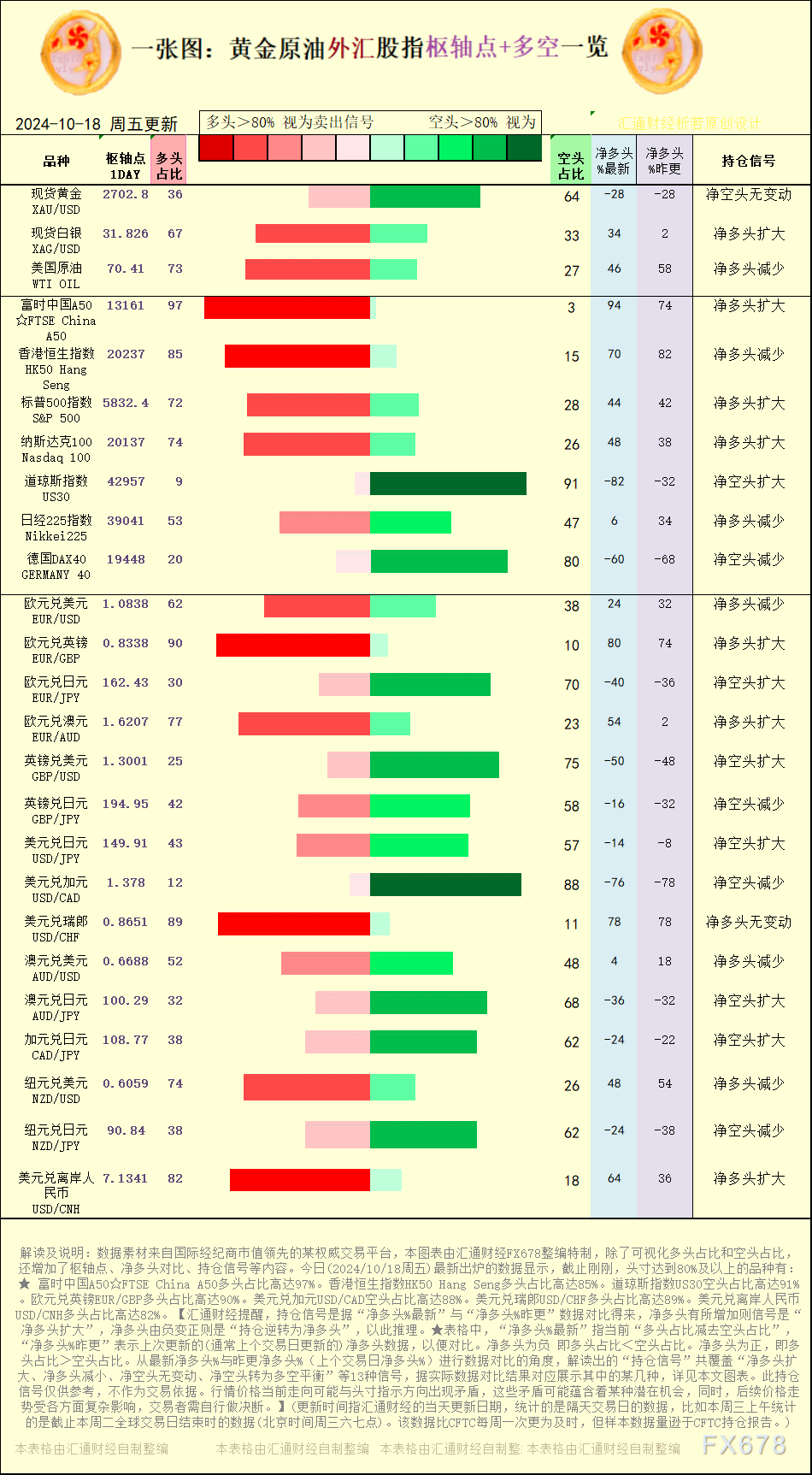 一张图：2024/10/18黄金原油外汇股指“枢纽点+多空持仓信号”一览 WEEX唯客交易所是全球交易深度最好的合约交易所之一，位居CMC交易所流动性排名前五，订单厚度、价差领先同行，微秒级撮合，零滑点、零插针，最大程度降低交易成本及流动性风险，让用户面对极端行情也能丝滑成交。 WEEX交易所宣布将于今夏上线其全球生态激励通证WEEX Token(WXT)。WXT被设计为WEEX交易所生态系统的基石，作为动态激励机制，主要用于激励WEEX交易平台社区的合作伙伴、贡献者、先驱和活跃成员。 WXT总供应量100亿枚，初始流通量39亿枚，WEEX交易平台投资者保护基金、WXT生态基金各持有15%，15%用于持币激励，5%面向代理、渠道等合作伙伴私募，其余50%将全部用于WEEX交易所生态激励，包括：团队激励（20%）、活动拉新（15%）、品牌建设/KOL合作（15%）。WEEX Token是一种实用型代币，规划了丰富的使用场景和赋能机制，包括：Launchpad、近10项持有者专属权益，以及回购销毁通缩机制等。 据悉，WXT仅开放代理、渠道等合作伙伴折扣认购，未来零售投资者可通过新用户注册、交易挖矿、参与平台活动等方式获得WXT奖励。 ＼WEEX 交易所限期活动，开户送 1,050 USDT！／ 点此注册 WEEX 账户 下载 WEEX Android 版 下载 WEEX iOS 版 查看活动详情（10,055 USDT 交易赠金） WEEX官网：weex.com WXT专区：weex.com/wxt 你也可以在 CMC｜Coingecko｜非小号｜X (Twitter)｜中文 X (Twitter)｜Youtube｜Facebook｜Linkedin｜微博 上关注我们，第一时间获取更多投资资讯和空投福利。 在线咨询： WEEX华语社群：https://t.me/weex_group WEEX英文社群：https://t.me/Weex_Global-H5资源网