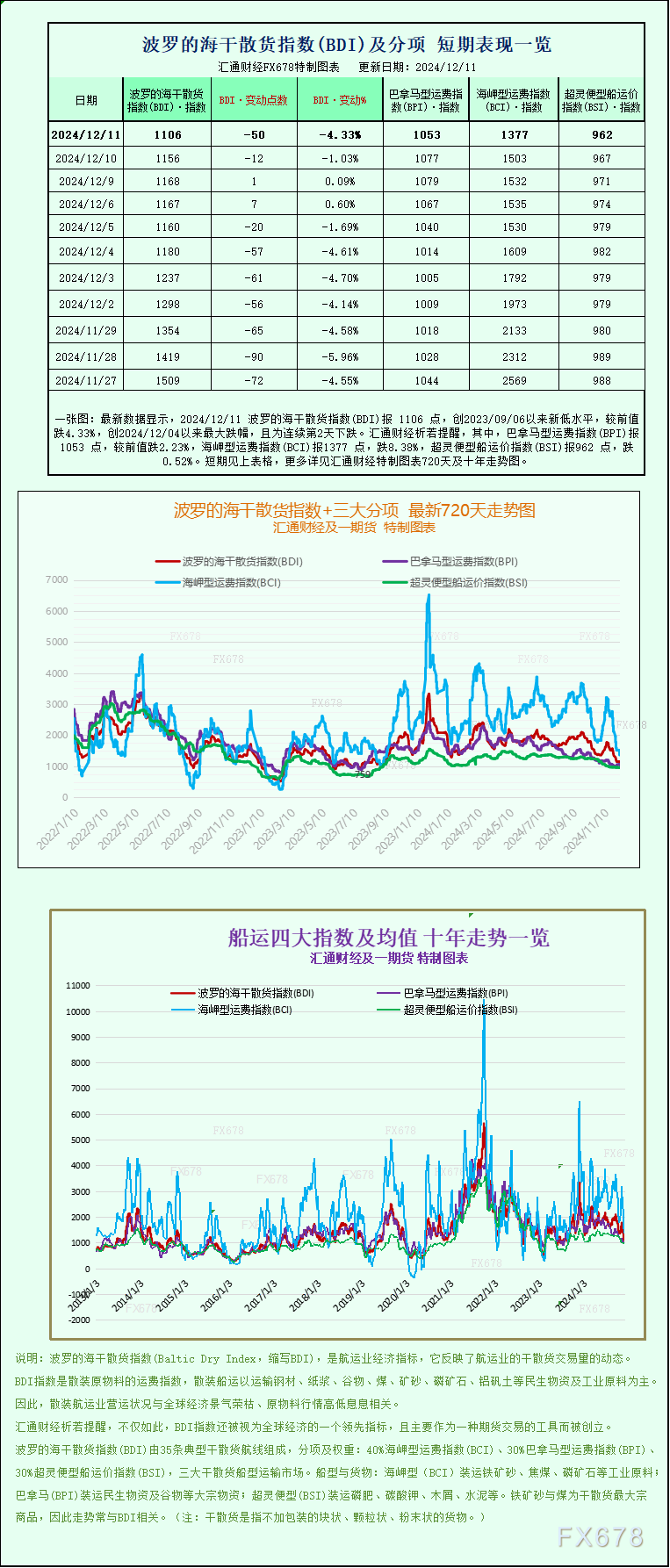 一张图：波罗的海指数因船舶运费下跌而延续跌势 WEEX唯客交易所是全球交易深度最好的合约交易所之一，位居CMC交易所流动性排名前五，订单厚度、价差领先同行，微秒级撮合，零滑点、零插针，最大程度降低交易成本及流动性风险，让用户面对极端行情也能丝滑成交。 WEEX交易所宣布将于今夏上线其全球生态激励通证WEEX Token(WXT)。WXT被设计为WEEX交易所生态系统的基石，作为动态激励机制，主要用于激励WEEX交易平台社区的合作伙伴、贡献者、先驱和活跃成员。 WXT总供应量100亿枚，初始流通量39亿枚，WEEX交易平台投资者保护基金、WXT生态基金各持有15%，15%用于持币激励，5%面向代理、渠道等合作伙伴私募，其余50%将全部用于WEEX交易所生态激励，包括：团队激励（20%）、活动拉新（15%）、品牌建设/KOL合作（15%）。WEEX Token是一种实用型代币，规划了丰富的使用场景和赋能机制，包括：Launchpad、近10项持有者专属权益，以及回购销毁通缩机制等。 据悉，WXT仅开放代理、渠道等合作伙伴折扣认购，未来零售投资者可通过新用户注册、交易挖矿、参与平台活动等方式获得WXT奖励。 ＼WEEX 交易所限期活动，开户送 1,050 USDT！／ 点此注册 WEEX 账户 下载 WEEX Android 版 下载 WEEX iOS 版 查看活动详情（10,055 USDT 交易赠金） WEEX官网：weex.com WXT专区：weex.com/wxt 你也可以在 CMC｜Coingecko｜非小号｜X (Twitter)｜中文 X (Twitter)｜Youtube｜Facebook｜Linkedin｜微博 上关注我们，第一时间获取更多投资资讯和空投福利。 在线咨询： WEEX华语社群：https://t.me/weex_group WEEX英文社群：https://t.me/Weex_Global-H5资源网