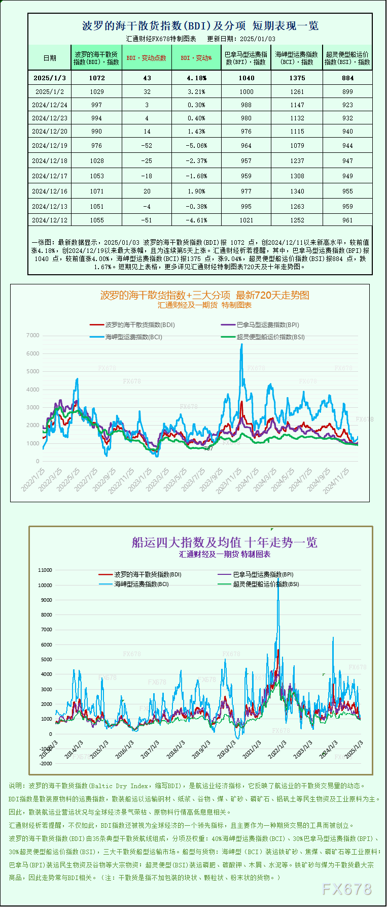 一张图：大型船舶运价走强，波罗的海指数延续涨势 WEEX唯客交易所是全球交易深度最好的合约交易所之一，位居CMC交易所流动性排名前五，订单厚度、价差领先同行，微秒级撮合，零滑点、零插针，最大程度降低交易成本及流动性风险，让用户面对极端行情也能丝滑成交。 WEEX交易所宣布将于今夏上线其全球生态激励通证WEEX Token(WXT)。WXT被设计为WEEX交易所生态系统的基石，作为动态激励机制，主要用于激励WEEX交易平台社区的合作伙伴、贡献者、先驱和活跃成员。 WXT总供应量100亿枚，初始流通量39亿枚，WEEX交易平台投资者保护基金、WXT生态基金各持有15%，15%用于持币激励，5%面向代理、渠道等合作伙伴私募，其余50%将全部用于WEEX交易所生态激励，包括：团队激励（20%）、活动拉新（15%）、品牌建设/KOL合作（15%）。WEEX Token是一种实用型代币，规划了丰富的使用场景和赋能机制，包括：Launchpad、近10项持有者专属权益，以及回购销毁通缩机制等。 据悉，WXT仅开放代理、渠道等合作伙伴折扣认购，未来零售投资者可通过新用户注册、交易挖矿、参与平台活动等方式获得WXT奖励。 ＼WEEX 交易所限期活动，开户送 1,050 USDT！／ 点此注册 WEEX 账户 下载 WEEX Android 版 下载 WEEX iOS 版 查看活动详情（10,055 USDT 交易赠金） WEEX官网：weex.com WXT专区：weex.com/wxt 你也可以在 CMC｜Coingecko｜非小号｜X (Twitter)｜中文 X (Twitter)｜Youtube｜Facebook｜Linkedin｜微博 上关注我们，第一时间获取更多投资资讯和空投福利。 在线咨询： WEEX华语社群：https://t.me/weex_group WEEX英文社群：https://t.me/Weex_Global-H5资源网