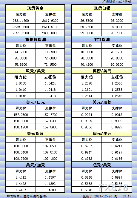 12月30日亚市更新的支撑阻力：金银原油+美元指数等八大货币对 WEEX唯客交易所是全球交易深度最好的合约交易所之一，位居CMC交易所流动性排名前五，订单厚度、价差领先同行，微秒级撮合，零滑点、零插针，最大程度降低交易成本及流动性风险，让用户面对极端行情也能丝滑成交。 WEEX交易所宣布将于今夏上线其全球生态激励通证WEEX Token(WXT)。WXT被设计为WEEX交易所生态系统的基石，作为动态激励机制，主要用于激励WEEX交易平台社区的合作伙伴、贡献者、先驱和活跃成员。 WXT总供应量100亿枚，初始流通量39亿枚，WEEX交易平台投资者保护基金、WXT生态基金各持有15%，15%用于持币激励，5%面向代理、渠道等合作伙伴私募，其余50%将全部用于WEEX交易所生态激励，包括：团队激励（20%）、活动拉新（15%）、品牌建设/KOL合作（15%）。WEEX Token是一种实用型代币，规划了丰富的使用场景和赋能机制，包括：Launchpad、近10项持有者专属权益，以及回购销毁通缩机制等。 据悉，WXT仅开放代理、渠道等合作伙伴折扣认购，未来零售投资者可通过新用户注册、交易挖矿、参与平台活动等方式获得WXT奖励。 ＼WEEX 交易所限期活动，开户送 1,050 USDT！／ 点此注册 WEEX 账户 下载 WEEX Android 版 下载 WEEX iOS 版 查看活动详情（10,055 USDT 交易赠金） WEEX官网：weex.com WXT专区：weex.com/wxt 你也可以在 CMC｜Coingecko｜非小号｜X (Twitter)｜中文 X (Twitter)｜Youtube｜Facebook｜Linkedin｜微博 上关注我们，第一时间获取更多投资资讯和空投福利。 在线咨询： WEEX华语社群：https://t.me/weex_group WEEX英文社群：https://t.me/Weex_Global-H5资源网