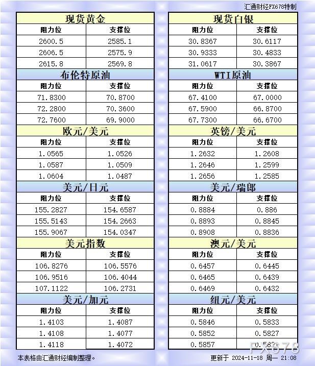 11月18日欧市更新的支撑阻力：金银原油+美元指数等八大货币对 WEEX唯客交易所是全球交易深度最好的合约交易所之一，位居CMC交易所流动性排名前五，订单厚度、价差领先同行，微秒级撮合，零滑点、零插针，最大程度降低交易成本及流动性风险，让用户面对极端行情也能丝滑成交。 WEEX交易所宣布将于今夏上线其全球生态激励通证WEEX Token(WXT)。WXT被设计为WEEX交易所生态系统的基石，作为动态激励机制，主要用于激励WEEX交易平台社区的合作伙伴、贡献者、先驱和活跃成员。 WXT总供应量100亿枚，初始流通量39亿枚，WEEX交易平台投资者保护基金、WXT生态基金各持有15%，15%用于持币激励，5%面向代理、渠道等合作伙伴私募，其余50%将全部用于WEEX交易所生态激励，包括：团队激励（20%）、活动拉新（15%）、品牌建设/KOL合作（15%）。WEEX Token是一种实用型代币，规划了丰富的使用场景和赋能机制，包括：Launchpad、近10项持有者专属权益，以及回购销毁通缩机制等。 据悉，WXT仅开放代理、渠道等合作伙伴折扣认购，未来零售投资者可通过新用户注册、交易挖矿、参与平台活动等方式获得WXT奖励。 ＼WEEX 交易所限期活动，开户送 1,050 USDT！／ 点此注册 WEEX 账户 下载 WEEX Android 版 下载 WEEX iOS 版 查看活动详情（10,055 USDT 交易赠金） WEEX官网：weex.com WXT专区：weex.com/wxt 你也可以在 CMC｜Coingecko｜非小号｜X (Twitter)｜中文 X (Twitter)｜Youtube｜Facebook｜Linkedin｜微博 上关注我们，第一时间获取更多投资资讯和空投福利。 在线咨询： WEEX华语社群：https://t.me/weex_group WEEX英文社群：https://t.me/Weex_Global-H5资源网