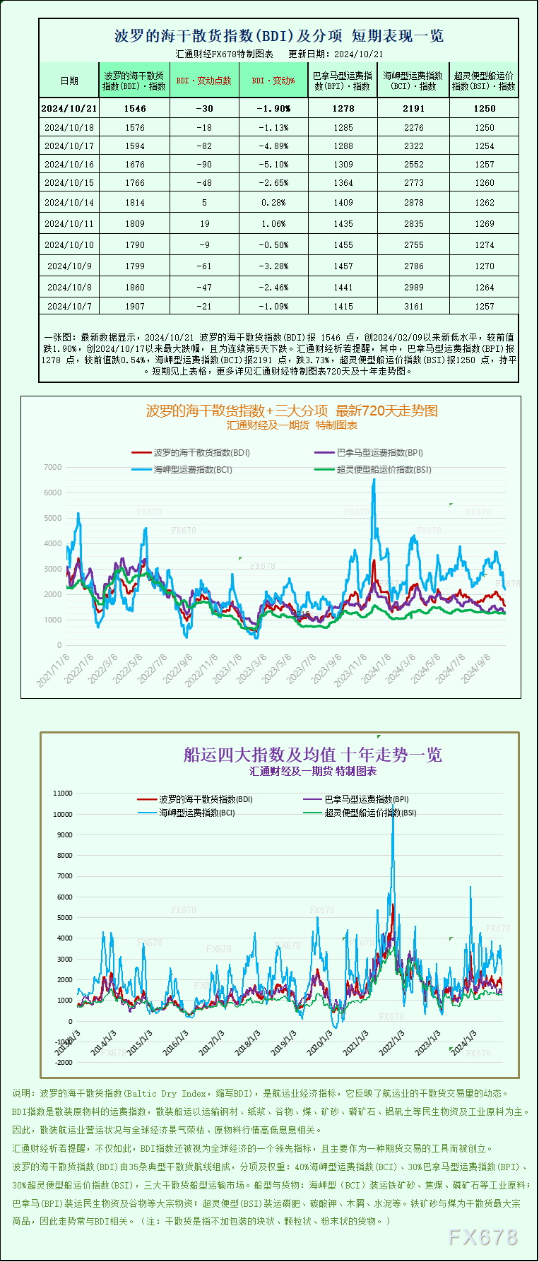 一张图：波罗的海指数因大型船舶运价下跌而下滑 WEEX唯客交易所是全球交易深度最好的合约交易所之一，位居CMC交易所流动性排名前五，订单厚度、价差领先同行，微秒级撮合，零滑点、零插针，最大程度降低交易成本及流动性风险，让用户面对极端行情也能丝滑成交。 WEEX交易所宣布将于今夏上线其全球生态激励通证WEEX Token(WXT)。WXT被设计为WEEX交易所生态系统的基石，作为动态激励机制，主要用于激励WEEX交易平台社区的合作伙伴、贡献者、先驱和活跃成员。 WXT总供应量100亿枚，初始流通量39亿枚，WEEX交易平台投资者保护基金、WXT生态基金各持有15%，15%用于持币激励，5%面向代理、渠道等合作伙伴私募，其余50%将全部用于WEEX交易所生态激励，包括：团队激励（20%）、活动拉新（15%）、品牌建设/KOL合作（15%）。WEEX Token是一种实用型代币，规划了丰富的使用场景和赋能机制，包括：Launchpad、近10项持有者专属权益，以及回购销毁通缩机制等。 据悉，WXT仅开放代理、渠道等合作伙伴折扣认购，未来零售投资者可通过新用户注册、交易挖矿、参与平台活动等方式获得WXT奖励。 ＼WEEX 交易所限期活动，开户送 1,050 USDT！／ 点此注册 WEEX 账户 下载 WEEX Android 版 下载 WEEX iOS 版 查看活动详情（10,055 USDT 交易赠金） WEEX官网：weex.com WXT专区：weex.com/wxt 你也可以在 CMC｜Coingecko｜非小号｜X (Twitter)｜中文 X (Twitter)｜Youtube｜Facebook｜Linkedin｜微博 上关注我们，第一时间获取更多投资资讯和空投福利。 在线咨询： WEEX华语社群：https://t.me/weex_group WEEX英文社群：https://t.me/Weex_Global-H5资源网