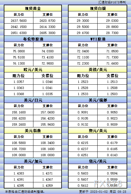 1月2日亚市更新的支撑阻力：金银原油+美元指数等八大货币对 WEEX唯客交易所是全球交易深度最好的合约交易所之一，位居CMC交易所流动性排名前五，订单厚度、价差领先同行，微秒级撮合，零滑点、零插针，最大程度降低交易成本及流动性风险，让用户面对极端行情也能丝滑成交。 WEEX交易所宣布将于今夏上线其全球生态激励通证WEEX Token(WXT)。WXT被设计为WEEX交易所生态系统的基石，作为动态激励机制，主要用于激励WEEX交易平台社区的合作伙伴、贡献者、先驱和活跃成员。 WXT总供应量100亿枚，初始流通量39亿枚，WEEX交易平台投资者保护基金、WXT生态基金各持有15%，15%用于持币激励，5%面向代理、渠道等合作伙伴私募，其余50%将全部用于WEEX交易所生态激励，包括：团队激励（20%）、活动拉新（15%）、品牌建设/KOL合作（15%）。WEEX Token是一种实用型代币，规划了丰富的使用场景和赋能机制，包括：Launchpad、近10项持有者专属权益，以及回购销毁通缩机制等。 据悉，WXT仅开放代理、渠道等合作伙伴折扣认购，未来零售投资者可通过新用户注册、交易挖矿、参与平台活动等方式获得WXT奖励。 ＼WEEX 交易所限期活动，开户送 1,050 USDT！／ 点此注册 WEEX 账户 下载 WEEX Android 版 下载 WEEX iOS 版 查看活动详情（10,055 USDT 交易赠金） WEEX官网：weex.com WXT专区：weex.com/wxt 你也可以在 CMC｜Coingecko｜非小号｜X (Twitter)｜中文 X (Twitter)｜Youtube｜Facebook｜Linkedin｜微博 上关注我们，第一时间获取更多投资资讯和空投福利。 在线咨询： WEEX华语社群：https://t.me/weex_group WEEX英文社群：https://t.me/Weex_Global-H5资源网