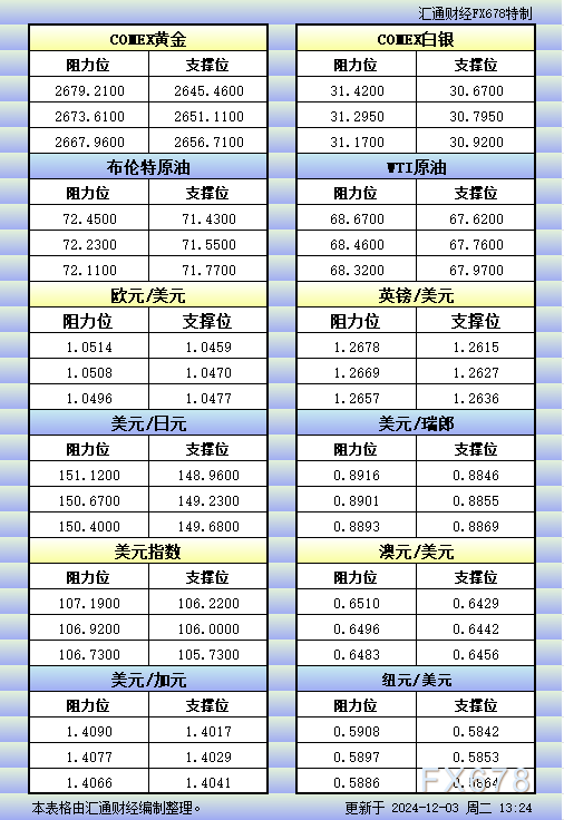 12月3日亚市更新的支撑阻力：金银原油+美元指数等八大货币对 WEEX唯客交易所是全球交易深度最好的合约交易所之一，位居CMC交易所流动性排名前五，订单厚度、价差领先同行，微秒级撮合，零滑点、零插针，最大程度降低交易成本及流动性风险，让用户面对极端行情也能丝滑成交。 WEEX交易所宣布将于今夏上线其全球生态激励通证WEEX Token(WXT)。WXT被设计为WEEX交易所生态系统的基石，作为动态激励机制，主要用于激励WEEX交易平台社区的合作伙伴、贡献者、先驱和活跃成员。 WXT总供应量100亿枚，初始流通量39亿枚，WEEX交易平台投资者保护基金、WXT生态基金各持有15%，15%用于持币激励，5%面向代理、渠道等合作伙伴私募，其余50%将全部用于WEEX交易所生态激励，包括：团队激励（20%）、活动拉新（15%）、品牌建设/KOL合作（15%）。WEEX Token是一种实用型代币，规划了丰富的使用场景和赋能机制，包括：Launchpad、近10项持有者专属权益，以及回购销毁通缩机制等。 据悉，WXT仅开放代理、渠道等合作伙伴折扣认购，未来零售投资者可通过新用户注册、交易挖矿、参与平台活动等方式获得WXT奖励。 ＼WEEX 交易所限期活动，开户送 1,050 USDT！／ 点此注册 WEEX 账户 下载 WEEX Android 版 下载 WEEX iOS 版 查看活动详情（10,055 USDT 交易赠金） WEEX官网：weex.com WXT专区：weex.com/wxt 你也可以在 CMC｜Coingecko｜非小号｜X (Twitter)｜中文 X (Twitter)｜Youtube｜Facebook｜Linkedin｜微博 上关注我们，第一时间获取更多投资资讯和空投福利。 在线咨询： WEEX华语社群：https://t.me/weex_group WEEX英文社群：https://t.me/Weex_Global-H5资源网