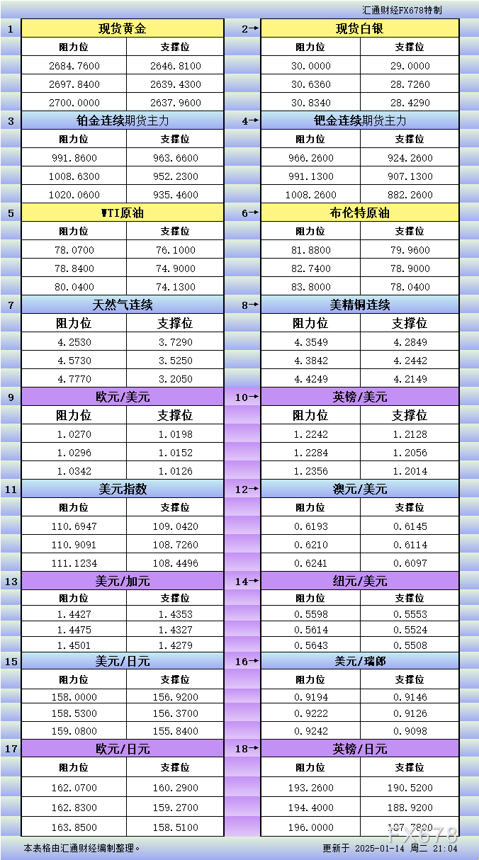 1月14日美市更新支撑阻力：18品种支撑阻力(金银铂钯原油天然气铜及十大货币对) WEEX唯客交易所是全球交易深度最好的合约交易所之一，位居CMC交易所流动性排名前五，订单厚度、价差领先同行，微秒级撮合，零滑点、零插针，最大程度降低交易成本及流动性风险，让用户面对极端行情也能丝滑成交。 WEEX交易所宣布将于今夏上线其全球生态激励通证WEEX Token(WXT)。WXT被设计为WEEX交易所生态系统的基石，作为动态激励机制，主要用于激励WEEX交易平台社区的合作伙伴、贡献者、先驱和活跃成员。 WXT总供应量100亿枚，初始流通量39亿枚，WEEX交易平台投资者保护基金、WXT生态基金各持有15%，15%用于持币激励，5%面向代理、渠道等合作伙伴私募，其余50%将全部用于WEEX交易所生态激励，包括：团队激励（20%）、活动拉新（15%）、品牌建设/KOL合作（15%）。WEEX Token是一种实用型代币，规划了丰富的使用场景和赋能机制，包括：Launchpad、近10项持有者专属权益，以及回购销毁通缩机制等。 据悉，WXT仅开放代理、渠道等合作伙伴折扣认购，未来零售投资者可通过新用户注册、交易挖矿、参与平台活动等方式获得WXT奖励。 ＼WEEX 交易所限期活动，开户送 1,050 USDT！／ 点此注册 WEEX 账户 下载 WEEX Android 版 下载 WEEX iOS 版 查看活动详情（10,055 USDT 交易赠金） WEEX官网：weex.com WXT专区：weex.com/wxt 你也可以在 CMC｜Coingecko｜非小号｜X (Twitter)｜中文 X (Twitter)｜Youtube｜Facebook｜Linkedin｜微博 上关注我们，第一时间获取更多投资资讯和空投福利。 在线咨询： WEEX华语社群：https://t.me/weex_group WEEX英文社群：https://t.me/Weex_Global-H5资源网