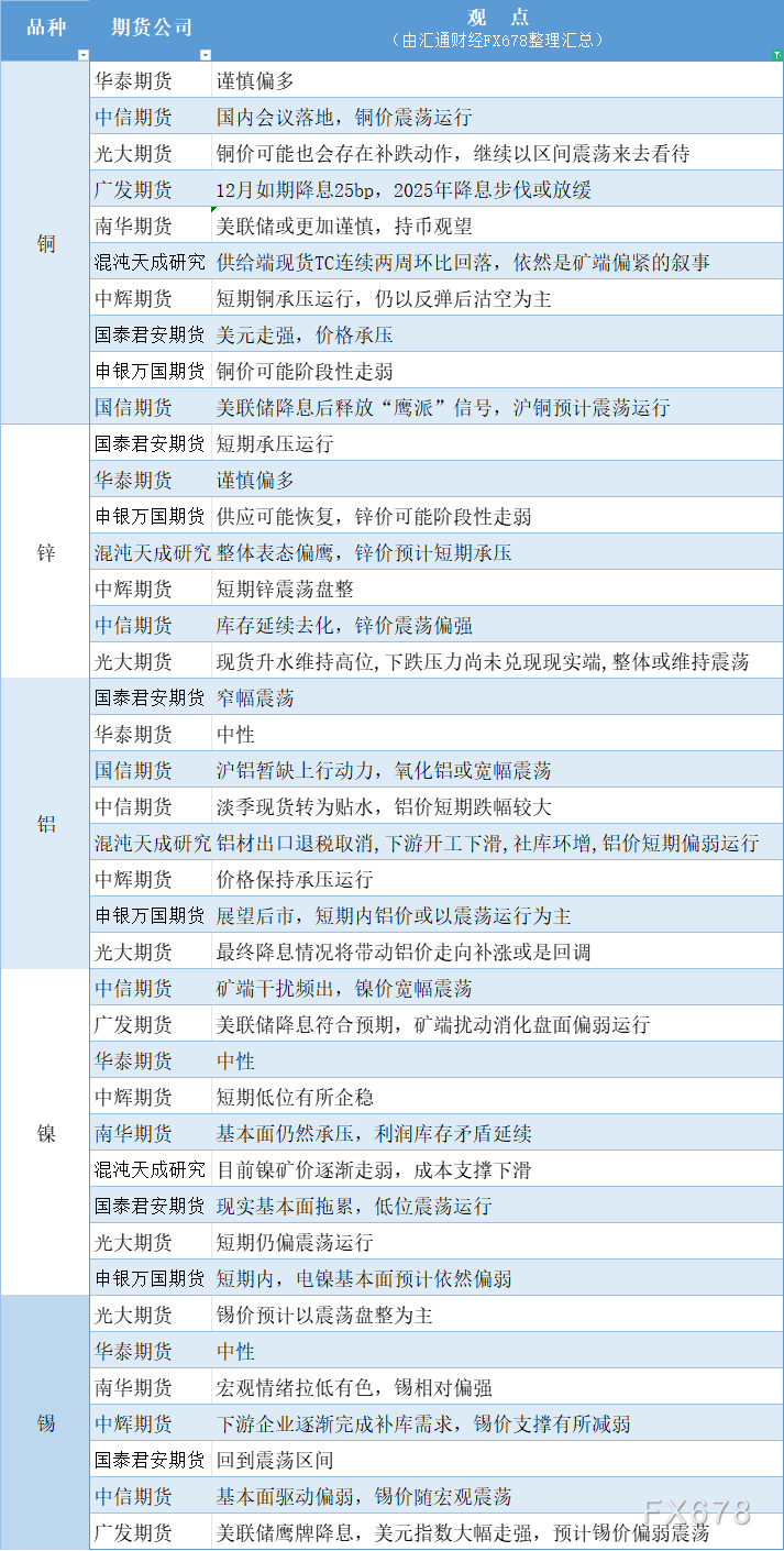 期货公司观点汇总一张图：12月19日有色系（铜、锌、铝、镍、锡等） WEEX唯客交易所是全球交易深度最好的合约交易所之一，位居CMC交易所流动性排名前五，订单厚度、价差领先同行，微秒级撮合，零滑点、零插针，最大程度降低交易成本及流动性风险，让用户面对极端行情也能丝滑成交。 WEEX交易所宣布将于今夏上线其全球生态激励通证WEEX Token(WXT)。WXT被设计为WEEX交易所生态系统的基石，作为动态激励机制，主要用于激励WEEX交易平台社区的合作伙伴、贡献者、先驱和活跃成员。 WXT总供应量100亿枚，初始流通量39亿枚，WEEX交易平台投资者保护基金、WXT生态基金各持有15%，15%用于持币激励，5%面向代理、渠道等合作伙伴私募，其余50%将全部用于WEEX交易所生态激励，包括：团队激励（20%）、活动拉新（15%）、品牌建设/KOL合作（15%）。WEEX Token是一种实用型代币，规划了丰富的使用场景和赋能机制，包括：Launchpad、近10项持有者专属权益，以及回购销毁通缩机制等。 据悉，WXT仅开放代理、渠道等合作伙伴折扣认购，未来零售投资者可通过新用户注册、交易挖矿、参与平台活动等方式获得WXT奖励。 ＼WEEX 交易所限期活动，开户送 1,050 USDT！／ 点此注册 WEEX 账户 下载 WEEX Android 版 下载 WEEX iOS 版 查看活动详情（10,055 USDT 交易赠金） WEEX官网：weex.com WXT专区：weex.com/wxt 你也可以在 CMC｜Coingecko｜非小号｜X (Twitter)｜中文 X (Twitter)｜Youtube｜Facebook｜Linkedin｜微博 上关注我们，第一时间获取更多投资资讯和空投福利。 在线咨询： WEEX华语社群：https://t.me/weex_group WEEX英文社群：https://t.me/Weex_Global-H5资源网