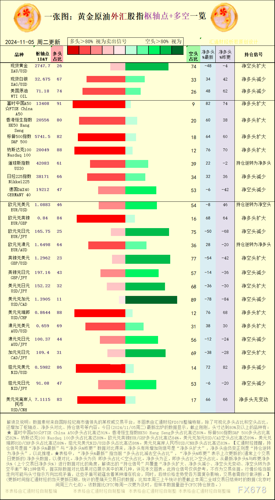 一张图：2024/11/5黄金原油外汇股指“枢纽点+多空持仓信号”一览 WEEX唯客交易所是全球交易深度最好的合约交易所之一，位居CMC交易所流动性排名前五，订单厚度、价差领先同行，微秒级撮合，零滑点、零插针，最大程度降低交易成本及流动性风险，让用户面对极端行情也能丝滑成交。 WEEX交易所宣布将于今夏上线其全球生态激励通证WEEX Token(WXT)。WXT被设计为WEEX交易所生态系统的基石，作为动态激励机制，主要用于激励WEEX交易平台社区的合作伙伴、贡献者、先驱和活跃成员。 WXT总供应量100亿枚，初始流通量39亿枚，WEEX交易平台投资者保护基金、WXT生态基金各持有15%，15%用于持币激励，5%面向代理、渠道等合作伙伴私募，其余50%将全部用于WEEX交易所生态激励，包括：团队激励（20%）、活动拉新（15%）、品牌建设/KOL合作（15%）。WEEX Token是一种实用型代币，规划了丰富的使用场景和赋能机制，包括：Launchpad、近10项持有者专属权益，以及回购销毁通缩机制等。 据悉，WXT仅开放代理、渠道等合作伙伴折扣认购，未来零售投资者可通过新用户注册、交易挖矿、参与平台活动等方式获得WXT奖励。 ＼WEEX 交易所限期活动，开户送 1,050 USDT！／ 点此注册 WEEX 账户 下载 WEEX Android 版 下载 WEEX iOS 版 查看活动详情（10,055 USDT 交易赠金） WEEX官网：weex.com WXT专区：weex.com/wxt 你也可以在 CMC｜Coingecko｜非小号｜X (Twitter)｜中文 X (Twitter)｜Youtube｜Facebook｜Linkedin｜微博 上关注我们，第一时间获取更多投资资讯和空投福利。 在线咨询： WEEX华语社群：https://t.me/weex_group WEEX英文社群：https://t.me/Weex_Global-H5资源网