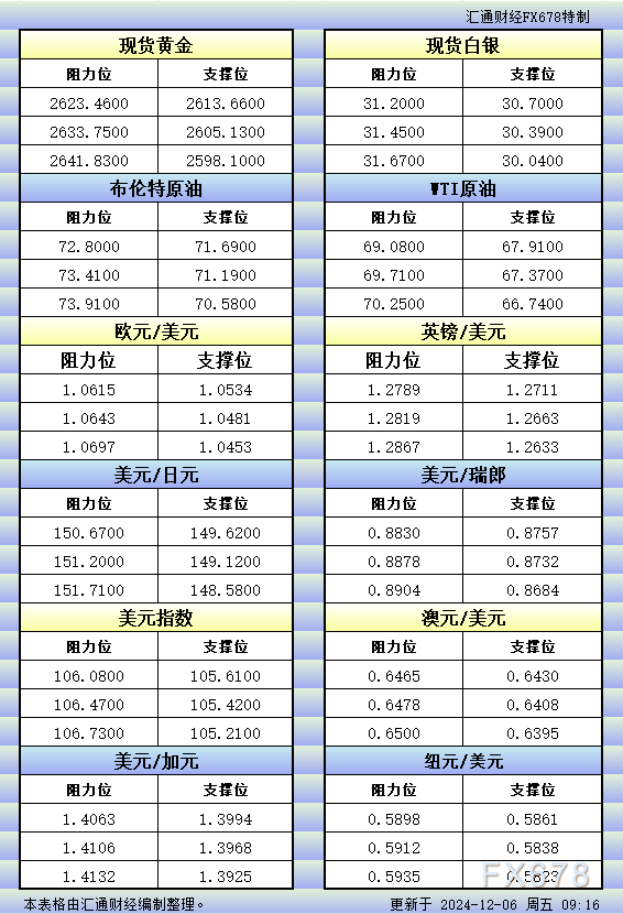 12月6日亚市更新的支撑阻力：金银原油+美元指数等八大货币对 WEEX唯客交易所是全球交易深度最好的合约交易所之一，位居CMC交易所流动性排名前五，订单厚度、价差领先同行，微秒级撮合，零滑点、零插针，最大程度降低交易成本及流动性风险，让用户面对极端行情也能丝滑成交。 WEEX交易所宣布将于今夏上线其全球生态激励通证WEEX Token(WXT)。WXT被设计为WEEX交易所生态系统的基石，作为动态激励机制，主要用于激励WEEX交易平台社区的合作伙伴、贡献者、先驱和活跃成员。 WXT总供应量100亿枚，初始流通量39亿枚，WEEX交易平台投资者保护基金、WXT生态基金各持有15%，15%用于持币激励，5%面向代理、渠道等合作伙伴私募，其余50%将全部用于WEEX交易所生态激励，包括：团队激励（20%）、活动拉新（15%）、品牌建设/KOL合作（15%）。WEEX Token是一种实用型代币，规划了丰富的使用场景和赋能机制，包括：Launchpad、近10项持有者专属权益，以及回购销毁通缩机制等。 据悉，WXT仅开放代理、渠道等合作伙伴折扣认购，未来零售投资者可通过新用户注册、交易挖矿、参与平台活动等方式获得WXT奖励。 ＼WEEX 交易所限期活动，开户送 1,050 USDT！／ 点此注册 WEEX 账户 下载 WEEX Android 版 下载 WEEX iOS 版 查看活动详情（10,055 USDT 交易赠金） WEEX官网：weex.com WXT专区：weex.com/wxt 你也可以在 CMC｜Coingecko｜非小号｜X (Twitter)｜中文 X (Twitter)｜Youtube｜Facebook｜Linkedin｜微博 上关注我们，第一时间获取更多投资资讯和空投福利。 在线咨询： WEEX华语社群：https://t.me/weex_group WEEX英文社群：https://t.me/Weex_Global-H5资源网