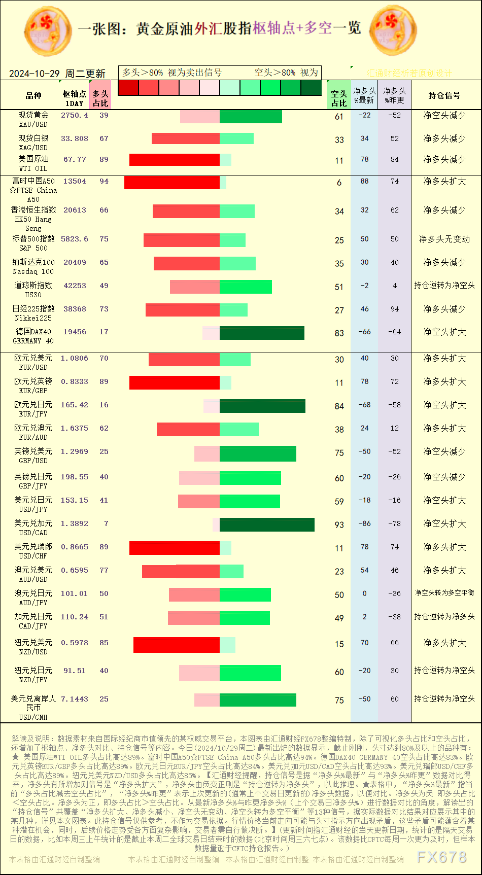 一张图：2024/10/29黄金原油外汇股指“枢纽点+多空持仓信号”一览 WEEX唯客交易所是全球交易深度最好的合约交易所之一，位居CMC交易所流动性排名前五，订单厚度、价差领先同行，微秒级撮合，零滑点、零插针，最大程度降低交易成本及流动性风险，让用户面对极端行情也能丝滑成交。 WEEX交易所宣布将于今夏上线其全球生态激励通证WEEX Token(WXT)。WXT被设计为WEEX交易所生态系统的基石，作为动态激励机制，主要用于激励WEEX交易平台社区的合作伙伴、贡献者、先驱和活跃成员。 WXT总供应量100亿枚，初始流通量39亿枚，WEEX交易平台投资者保护基金、WXT生态基金各持有15%，15%用于持币激励，5%面向代理、渠道等合作伙伴私募，其余50%将全部用于WEEX交易所生态激励，包括：团队激励（20%）、活动拉新（15%）、品牌建设/KOL合作（15%）。WEEX Token是一种实用型代币，规划了丰富的使用场景和赋能机制，包括：Launchpad、近10项持有者专属权益，以及回购销毁通缩机制等。 据悉，WXT仅开放代理、渠道等合作伙伴折扣认购，未来零售投资者可通过新用户注册、交易挖矿、参与平台活动等方式获得WXT奖励。 ＼WEEX 交易所限期活动，开户送 1,050 USDT！／ 点此注册 WEEX 账户 下载 WEEX Android 版 下载 WEEX iOS 版 查看活动详情（10,055 USDT 交易赠金） WEEX官网：weex.com WXT专区：weex.com/wxt 你也可以在 CMC｜Coingecko｜非小号｜X (Twitter)｜中文 X (Twitter)｜Youtube｜Facebook｜Linkedin｜微博 上关注我们，第一时间获取更多投资资讯和空投福利。 在线咨询： WEEX华语社群：https://t.me/weex_group WEEX英文社群：https://t.me/Weex_Global-H5资源网