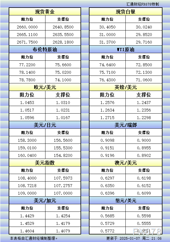 1月7日美市更新的支撑阻力：金银原油+美元指数等八大货币对 WEEX唯客交易所是全球交易深度最好的合约交易所之一，位居CMC交易所流动性排名前五，订单厚度、价差领先同行，微秒级撮合，零滑点、零插针，最大程度降低交易成本及流动性风险，让用户面对极端行情也能丝滑成交。 WEEX交易所宣布将于今夏上线其全球生态激励通证WEEX Token(WXT)。WXT被设计为WEEX交易所生态系统的基石，作为动态激励机制，主要用于激励WEEX交易平台社区的合作伙伴、贡献者、先驱和活跃成员。 WXT总供应量100亿枚，初始流通量39亿枚，WEEX交易平台投资者保护基金、WXT生态基金各持有15%，15%用于持币激励，5%面向代理、渠道等合作伙伴私募，其余50%将全部用于WEEX交易所生态激励，包括：团队激励（20%）、活动拉新（15%）、品牌建设/KOL合作（15%）。WEEX Token是一种实用型代币，规划了丰富的使用场景和赋能机制，包括：Launchpad、近10项持有者专属权益，以及回购销毁通缩机制等。 据悉，WXT仅开放代理、渠道等合作伙伴折扣认购，未来零售投资者可通过新用户注册、交易挖矿、参与平台活动等方式获得WXT奖励。 ＼WEEX 交易所限期活动，开户送 1,050 USDT！／ 点此注册 WEEX 账户 下载 WEEX Android 版 下载 WEEX iOS 版 查看活动详情（10,055 USDT 交易赠金） WEEX官网：weex.com WXT专区：weex.com/wxt 你也可以在 CMC｜Coingecko｜非小号｜X (Twitter)｜中文 X (Twitter)｜Youtube｜Facebook｜Linkedin｜微博 上关注我们，第一时间获取更多投资资讯和空投福利。 在线咨询： WEEX华语社群：https://t.me/weex_group WEEX英文社群：https://t.me/Weex_Global-H5资源网