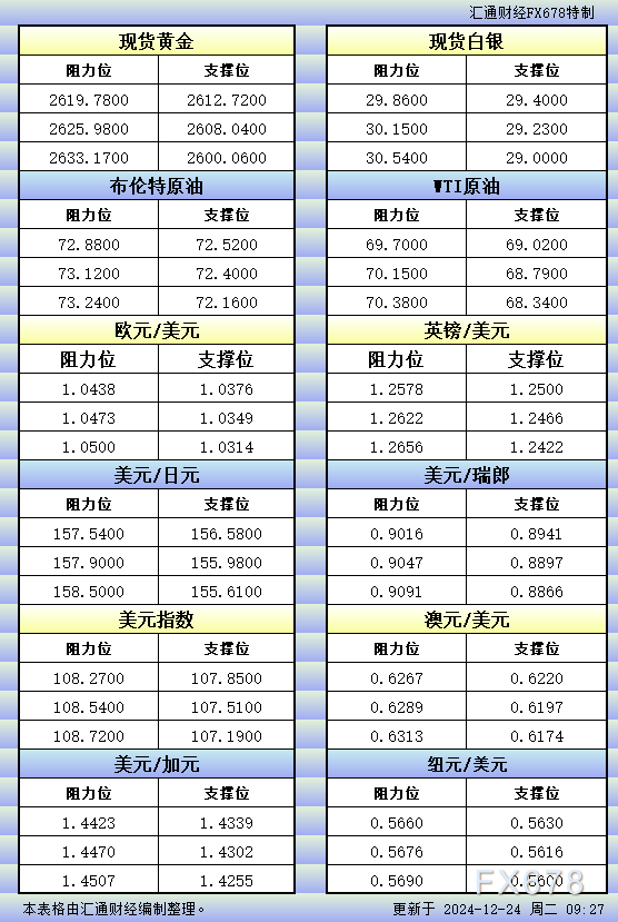 12月24日亚市更新的支撑阻力：金银原油+美元指数等八大货币对 WEEX唯客交易所是全球交易深度最好的合约交易所之一，位居CMC交易所流动性排名前五，订单厚度、价差领先同行，微秒级撮合，零滑点、零插针，最大程度降低交易成本及流动性风险，让用户面对极端行情也能丝滑成交。 WEEX交易所宣布将于今夏上线其全球生态激励通证WEEX Token(WXT)。WXT被设计为WEEX交易所生态系统的基石，作为动态激励机制，主要用于激励WEEX交易平台社区的合作伙伴、贡献者、先驱和活跃成员。 WXT总供应量100亿枚，初始流通量39亿枚，WEEX交易平台投资者保护基金、WXT生态基金各持有15%，15%用于持币激励，5%面向代理、渠道等合作伙伴私募，其余50%将全部用于WEEX交易所生态激励，包括：团队激励（20%）、活动拉新（15%）、品牌建设/KOL合作（15%）。WEEX Token是一种实用型代币，规划了丰富的使用场景和赋能机制，包括：Launchpad、近10项持有者专属权益，以及回购销毁通缩机制等。 据悉，WXT仅开放代理、渠道等合作伙伴折扣认购，未来零售投资者可通过新用户注册、交易挖矿、参与平台活动等方式获得WXT奖励。 ＼WEEX 交易所限期活动，开户送 1,050 USDT！／ 点此注册 WEEX 账户 下载 WEEX Android 版 下载 WEEX iOS 版 查看活动详情（10,055 USDT 交易赠金） WEEX官网：weex.com WXT专区：weex.com/wxt 你也可以在 CMC｜Coingecko｜非小号｜X (Twitter)｜中文 X (Twitter)｜Youtube｜Facebook｜Linkedin｜微博 上关注我们，第一时间获取更多投资资讯和空投福利。 在线咨询： WEEX华语社群：https://t.me/weex_group WEEX英文社群：https://t.me/Weex_Global-H5资源网