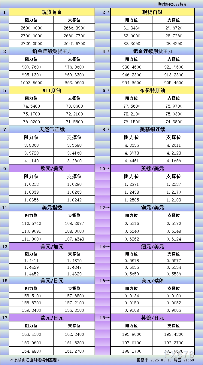 1月10日美市更新支撑阻力：18品种支撑阻力(金银铂钯原油天然气铜及十大货币对) WEEX唯客交易所是全球交易深度最好的合约交易所之一，位居CMC交易所流动性排名前五，订单厚度、价差领先同行，微秒级撮合，零滑点、零插针，最大程度降低交易成本及流动性风险，让用户面对极端行情也能丝滑成交。 WEEX交易所宣布将于今夏上线其全球生态激励通证WEEX Token(WXT)。WXT被设计为WEEX交易所生态系统的基石，作为动态激励机制，主要用于激励WEEX交易平台社区的合作伙伴、贡献者、先驱和活跃成员。 WXT总供应量100亿枚，初始流通量39亿枚，WEEX交易平台投资者保护基金、WXT生态基金各持有15%，15%用于持币激励，5%面向代理、渠道等合作伙伴私募，其余50%将全部用于WEEX交易所生态激励，包括：团队激励（20%）、活动拉新（15%）、品牌建设/KOL合作（15%）。WEEX Token是一种实用型代币，规划了丰富的使用场景和赋能机制，包括：Launchpad、近10项持有者专属权益，以及回购销毁通缩机制等。 据悉，WXT仅开放代理、渠道等合作伙伴折扣认购，未来零售投资者可通过新用户注册、交易挖矿、参与平台活动等方式获得WXT奖励。 ＼WEEX 交易所限期活动，开户送 1,050 USDT！／ 点此注册 WEEX 账户 下载 WEEX Android 版 下载 WEEX iOS 版 查看活动详情（10,055 USDT 交易赠金） WEEX官网：weex.com WXT专区：weex.com/wxt 你也可以在 CMC｜Coingecko｜非小号｜X (Twitter)｜中文 X (Twitter)｜Youtube｜Facebook｜Linkedin｜微博 上关注我们，第一时间获取更多投资资讯和空投福利。 在线咨询： WEEX华语社群：https://t.me/weex_group WEEX英文社群：https://t.me/Weex_Global-H5资源网