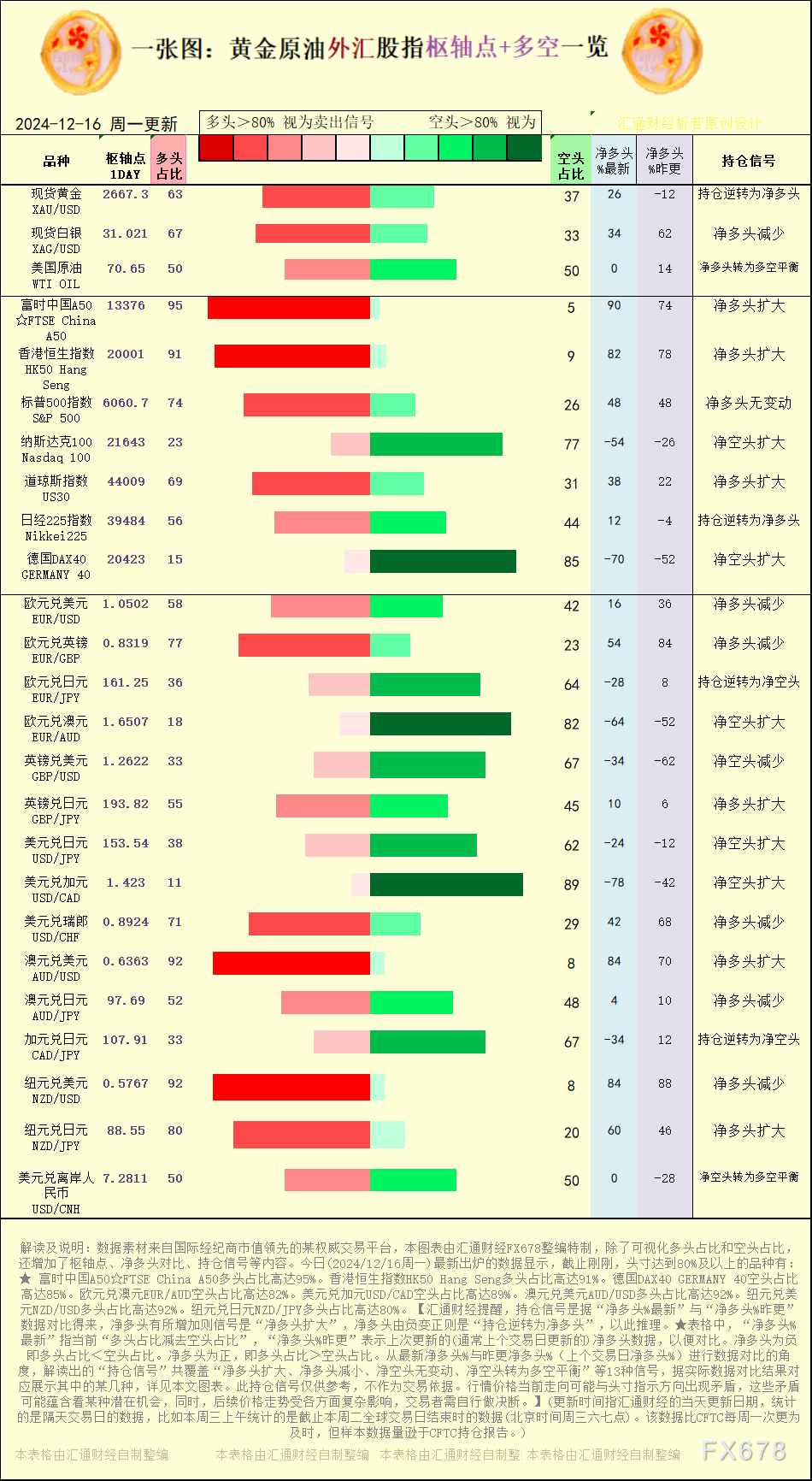 一张图：2024/12/16黄金原油外汇股指“枢纽点+多空持仓信号”一览 WEEX唯客交易所是全球交易深度最好的合约交易所之一，位居CMC交易所流动性排名前五，订单厚度、价差领先同行，微秒级撮合，零滑点、零插针，最大程度降低交易成本及流动性风险，让用户面对极端行情也能丝滑成交。 WEEX交易所宣布将于今夏上线其全球生态激励通证WEEX Token(WXT)。WXT被设计为WEEX交易所生态系统的基石，作为动态激励机制，主要用于激励WEEX交易平台社区的合作伙伴、贡献者、先驱和活跃成员。 WXT总供应量100亿枚，初始流通量39亿枚，WEEX交易平台投资者保护基金、WXT生态基金各持有15%，15%用于持币激励，5%面向代理、渠道等合作伙伴私募，其余50%将全部用于WEEX交易所生态激励，包括：团队激励（20%）、活动拉新（15%）、品牌建设/KOL合作（15%）。WEEX Token是一种实用型代币，规划了丰富的使用场景和赋能机制，包括：Launchpad、近10项持有者专属权益，以及回购销毁通缩机制等。 据悉，WXT仅开放代理、渠道等合作伙伴折扣认购，未来零售投资者可通过新用户注册、交易挖矿、参与平台活动等方式获得WXT奖励。 ＼WEEX 交易所限期活动，开户送 1,050 USDT！／ 点此注册 WEEX 账户 下载 WEEX Android 版 下载 WEEX iOS 版 查看活动详情（10,055 USDT 交易赠金） WEEX官网：weex.com WXT专区：weex.com/wxt 你也可以在 CMC｜Coingecko｜非小号｜X (Twitter)｜中文 X (Twitter)｜Youtube｜Facebook｜Linkedin｜微博 上关注我们，第一时间获取更多投资资讯和空投福利。 在线咨询： WEEX华语社群：https://t.me/weex_group WEEX英文社群：https://t.me/Weex_Global-H5资源网