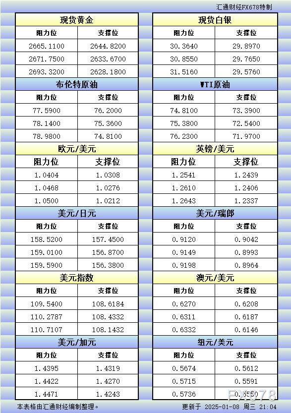 1月8日美市更新的支撑阻力：金银原油+美元指数等八大货币对 WEEX唯客交易所是全球交易深度最好的合约交易所之一，位居CMC交易所流动性排名前五，订单厚度、价差领先同行，微秒级撮合，零滑点、零插针，最大程度降低交易成本及流动性风险，让用户面对极端行情也能丝滑成交。 WEEX交易所宣布将于今夏上线其全球生态激励通证WEEX Token(WXT)。WXT被设计为WEEX交易所生态系统的基石，作为动态激励机制，主要用于激励WEEX交易平台社区的合作伙伴、贡献者、先驱和活跃成员。 WXT总供应量100亿枚，初始流通量39亿枚，WEEX交易平台投资者保护基金、WXT生态基金各持有15%，15%用于持币激励，5%面向代理、渠道等合作伙伴私募，其余50%将全部用于WEEX交易所生态激励，包括：团队激励（20%）、活动拉新（15%）、品牌建设/KOL合作（15%）。WEEX Token是一种实用型代币，规划了丰富的使用场景和赋能机制，包括：Launchpad、近10项持有者专属权益，以及回购销毁通缩机制等。 据悉，WXT仅开放代理、渠道等合作伙伴折扣认购，未来零售投资者可通过新用户注册、交易挖矿、参与平台活动等方式获得WXT奖励。 ＼WEEX 交易所限期活动，开户送 1,050 USDT！／ 点此注册 WEEX 账户 下载 WEEX Android 版 下载 WEEX iOS 版 查看活动详情（10,055 USDT 交易赠金） WEEX官网：weex.com WXT专区：weex.com/wxt 你也可以在 CMC｜Coingecko｜非小号｜X (Twitter)｜中文 X (Twitter)｜Youtube｜Facebook｜Linkedin｜微博 上关注我们，第一时间获取更多投资资讯和空投福利。 在线咨询： WEEX华语社群：https://t.me/weex_group WEEX英文社群：https://t.me/Weex_Global-H5资源网