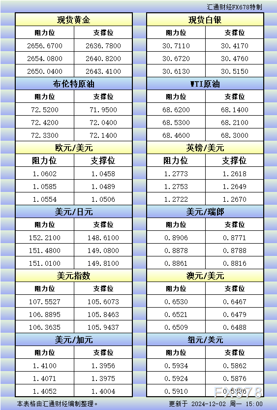 12月2日欧市更新的支撑阻力：金银原油+美元指数等八大货币对 WEEX唯客交易所是全球交易深度最好的合约交易所之一，位居CMC交易所流动性排名前五，订单厚度、价差领先同行，微秒级撮合，零滑点、零插针，最大程度降低交易成本及流动性风险，让用户面对极端行情也能丝滑成交。 WEEX交易所宣布将于今夏上线其全球生态激励通证WEEX Token(WXT)。WXT被设计为WEEX交易所生态系统的基石，作为动态激励机制，主要用于激励WEEX交易平台社区的合作伙伴、贡献者、先驱和活跃成员。 WXT总供应量100亿枚，初始流通量39亿枚，WEEX交易平台投资者保护基金、WXT生态基金各持有15%，15%用于持币激励，5%面向代理、渠道等合作伙伴私募，其余50%将全部用于WEEX交易所生态激励，包括：团队激励（20%）、活动拉新（15%）、品牌建设/KOL合作（15%）。WEEX Token是一种实用型代币，规划了丰富的使用场景和赋能机制，包括：Launchpad、近10项持有者专属权益，以及回购销毁通缩机制等。 据悉，WXT仅开放代理、渠道等合作伙伴折扣认购，未来零售投资者可通过新用户注册、交易挖矿、参与平台活动等方式获得WXT奖励。 ＼WEEX 交易所限期活动，开户送 1,050 USDT！／ 点此注册 WEEX 账户 下载 WEEX Android 版 下载 WEEX iOS 版 查看活动详情（10,055 USDT 交易赠金） WEEX官网：weex.com WXT专区：weex.com/wxt 你也可以在 CMC｜Coingecko｜非小号｜X (Twitter)｜中文 X (Twitter)｜Youtube｜Facebook｜Linkedin｜微博 上关注我们，第一时间获取更多投资资讯和空投福利。 在线咨询： WEEX华语社群：https://t.me/weex_group WEEX英文社群：https://t.me/Weex_Global-H5资源网