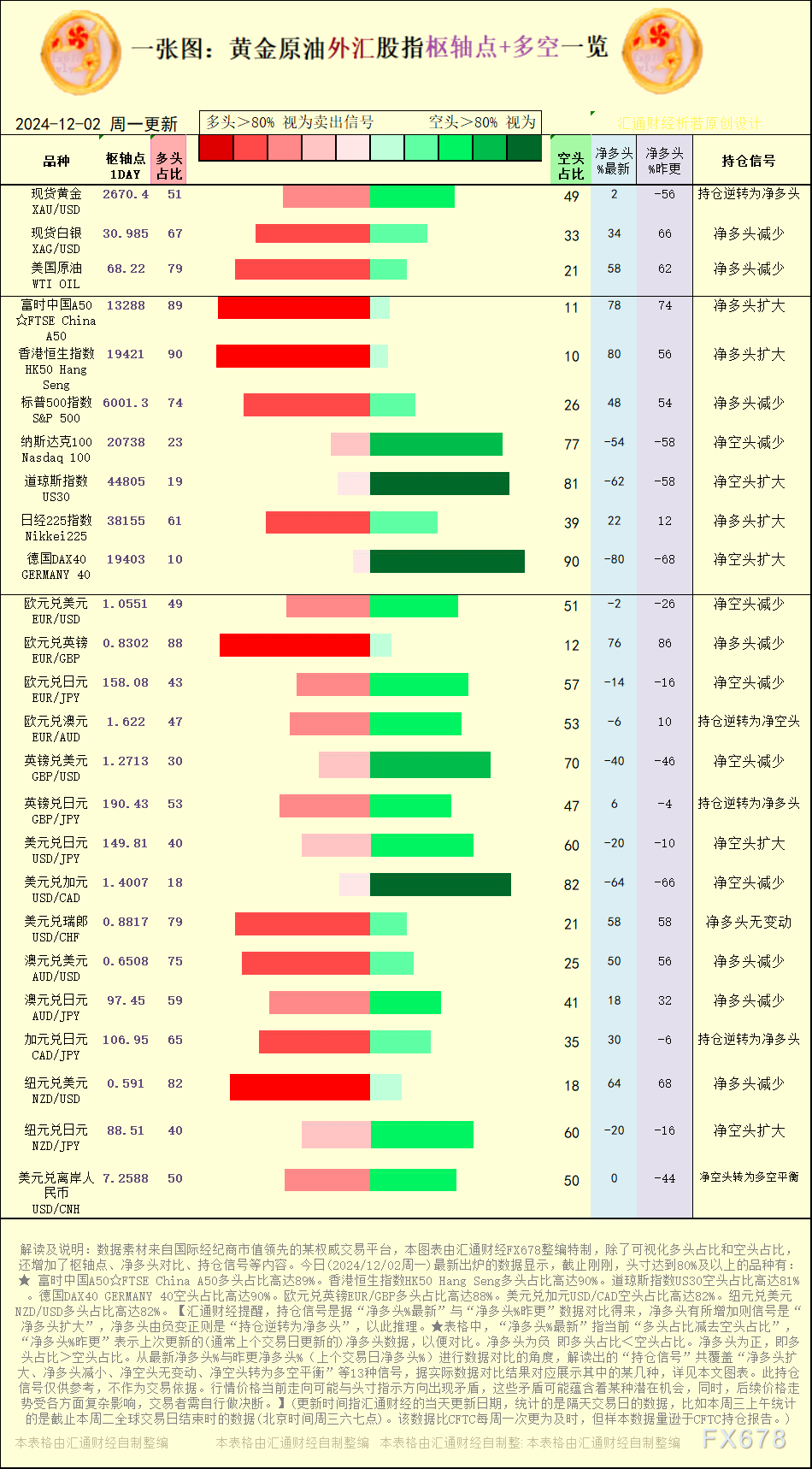 一张图：2024/12/2黄金原油外汇股指“枢纽点+多空持仓信号”一览 WEEX唯客交易所是全球交易深度最好的合约交易所之一，位居CMC交易所流动性排名前五，订单厚度、价差领先同行，微秒级撮合，零滑点、零插针，最大程度降低交易成本及流动性风险，让用户面对极端行情也能丝滑成交。 WEEX交易所宣布将于今夏上线其全球生态激励通证WEEX Token(WXT)。WXT被设计为WEEX交易所生态系统的基石，作为动态激励机制，主要用于激励WEEX交易平台社区的合作伙伴、贡献者、先驱和活跃成员。 WXT总供应量100亿枚，初始流通量39亿枚，WEEX交易平台投资者保护基金、WXT生态基金各持有15%，15%用于持币激励，5%面向代理、渠道等合作伙伴私募，其余50%将全部用于WEEX交易所生态激励，包括：团队激励（20%）、活动拉新（15%）、品牌建设/KOL合作（15%）。WEEX Token是一种实用型代币，规划了丰富的使用场景和赋能机制，包括：Launchpad、近10项持有者专属权益，以及回购销毁通缩机制等。 据悉，WXT仅开放代理、渠道等合作伙伴折扣认购，未来零售投资者可通过新用户注册、交易挖矿、参与平台活动等方式获得WXT奖励。 ＼WEEX 交易所限期活动，开户送 1,050 USDT！／ 点此注册 WEEX 账户 下载 WEEX Android 版 下载 WEEX iOS 版 查看活动详情（10,055 USDT 交易赠金） WEEX官网：weex.com WXT专区：weex.com/wxt 你也可以在 CMC｜Coingecko｜非小号｜X (Twitter)｜中文 X (Twitter)｜Youtube｜Facebook｜Linkedin｜微博 上关注我们，第一时间获取更多投资资讯和空投福利。 在线咨询： WEEX华语社群：https://t.me/weex_group WEEX英文社群：https://t.me/Weex_Global-H5资源网