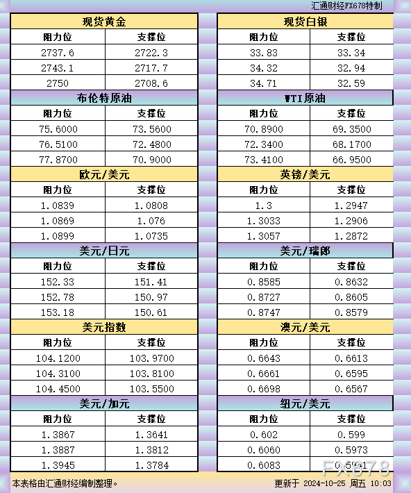 10月25日亚市支撑阻力：金银原油+美元指数等六大货币对 WEEX唯客交易所是全球交易深度最好的合约交易所之一，位居CMC交易所流动性排名前五，订单厚度、价差领先同行，微秒级撮合，零滑点、零插针，最大程度降低交易成本及流动性风险，让用户面对极端行情也能丝滑成交。 WEEX交易所宣布将于今夏上线其全球生态激励通证WEEX Token(WXT)。WXT被设计为WEEX交易所生态系统的基石，作为动态激励机制，主要用于激励WEEX交易平台社区的合作伙伴、贡献者、先驱和活跃成员。 WXT总供应量100亿枚，初始流通量39亿枚，WEEX交易平台投资者保护基金、WXT生态基金各持有15%，15%用于持币激励，5%面向代理、渠道等合作伙伴私募，其余50%将全部用于WEEX交易所生态激励，包括：团队激励（20%）、活动拉新（15%）、品牌建设/KOL合作（15%）。WEEX Token是一种实用型代币，规划了丰富的使用场景和赋能机制，包括：Launchpad、近10项持有者专属权益，以及回购销毁通缩机制等。 据悉，WXT仅开放代理、渠道等合作伙伴折扣认购，未来零售投资者可通过新用户注册、交易挖矿、参与平台活动等方式获得WXT奖励。 ＼WEEX 交易所限期活动，开户送 1,050 USDT！／ 点此注册 WEEX 账户 下载 WEEX Android 版 下载 WEEX iOS 版 查看活动详情（10,055 USDT 交易赠金） WEEX官网：weex.com WXT专区：weex.com/wxt 你也可以在 CMC｜Coingecko｜非小号｜X (Twitter)｜中文 X (Twitter)｜Youtube｜Facebook｜Linkedin｜微博 上关注我们，第一时间获取更多投资资讯和空投福利。 在线咨询： WEEX华语社群：https://t.me/weex_group WEEX英文社群：https://t.me/Weex_Global-H5资源网