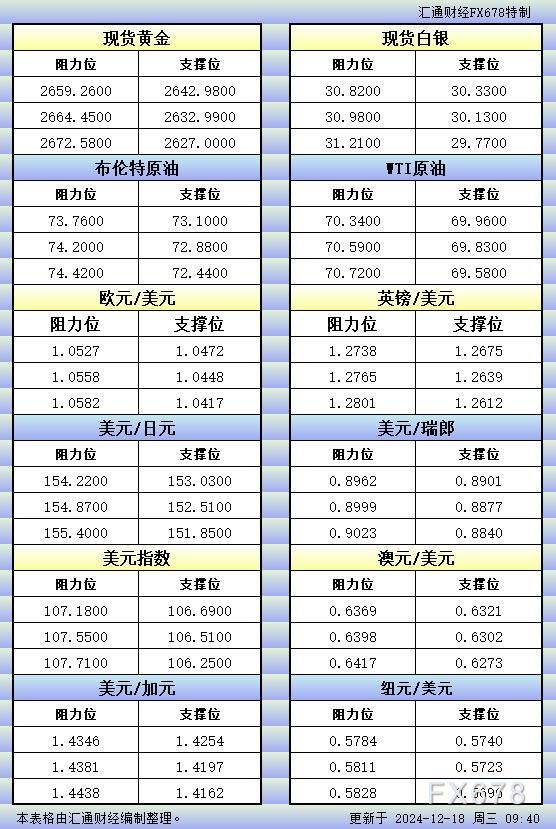 12月18日亚市更新的支撑阻力：金银原油+美元指数等八大货币对 WEEX唯客交易所是全球交易深度最好的合约交易所之一，位居CMC交易所流动性排名前五，订单厚度、价差领先同行，微秒级撮合，零滑点、零插针，最大程度降低交易成本及流动性风险，让用户面对极端行情也能丝滑成交。 WEEX交易所宣布将于今夏上线其全球生态激励通证WEEX Token(WXT)。WXT被设计为WEEX交易所生态系统的基石，作为动态激励机制，主要用于激励WEEX交易平台社区的合作伙伴、贡献者、先驱和活跃成员。 WXT总供应量100亿枚，初始流通量39亿枚，WEEX交易平台投资者保护基金、WXT生态基金各持有15%，15%用于持币激励，5%面向代理、渠道等合作伙伴私募，其余50%将全部用于WEEX交易所生态激励，包括：团队激励（20%）、活动拉新（15%）、品牌建设/KOL合作（15%）。WEEX Token是一种实用型代币，规划了丰富的使用场景和赋能机制，包括：Launchpad、近10项持有者专属权益，以及回购销毁通缩机制等。 据悉，WXT仅开放代理、渠道等合作伙伴折扣认购，未来零售投资者可通过新用户注册、交易挖矿、参与平台活动等方式获得WXT奖励。 ＼WEEX 交易所限期活动，开户送 1,050 USDT！／ 点此注册 WEEX 账户 下载 WEEX Android 版 下载 WEEX iOS 版 查看活动详情（10,055 USDT 交易赠金） WEEX官网：weex.com WXT专区：weex.com/wxt 你也可以在 CMC｜Coingecko｜非小号｜X (Twitter)｜中文 X (Twitter)｜Youtube｜Facebook｜Linkedin｜微博 上关注我们，第一时间获取更多投资资讯和空投福利。 在线咨询： WEEX华语社群：https://t.me/weex_group WEEX英文社群：https://t.me/Weex_Global-H5资源网