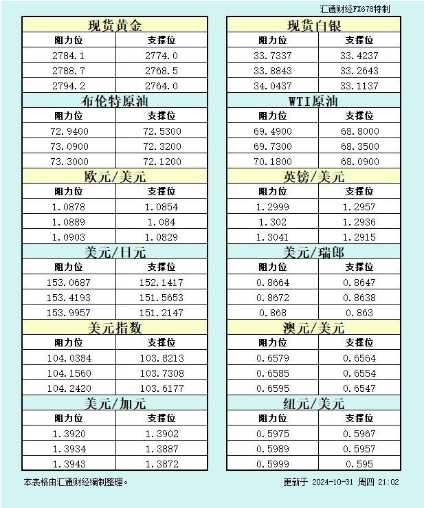 10月31日美市支撑阻力：金银原油+美元指数等八大货币对 WEEX唯客交易所是全球交易深度最好的合约交易所之一，位居CMC交易所流动性排名前五，订单厚度、价差领先同行，微秒级撮合，零滑点、零插针，最大程度降低交易成本及流动性风险，让用户面对极端行情也能丝滑成交。 WEEX交易所宣布将于今夏上线其全球生态激励通证WEEX Token(WXT)。WXT被设计为WEEX交易所生态系统的基石，作为动态激励机制，主要用于激励WEEX交易平台社区的合作伙伴、贡献者、先驱和活跃成员。 WXT总供应量100亿枚，初始流通量39亿枚，WEEX交易平台投资者保护基金、WXT生态基金各持有15%，15%用于持币激励，5%面向代理、渠道等合作伙伴私募，其余50%将全部用于WEEX交易所生态激励，包括：团队激励（20%）、活动拉新（15%）、品牌建设/KOL合作（15%）。WEEX Token是一种实用型代币，规划了丰富的使用场景和赋能机制，包括：Launchpad、近10项持有者专属权益，以及回购销毁通缩机制等。 据悉，WXT仅开放代理、渠道等合作伙伴折扣认购，未来零售投资者可通过新用户注册、交易挖矿、参与平台活动等方式获得WXT奖励。 ＼WEEX 交易所限期活动，开户送 1,050 USDT！／ 点此注册 WEEX 账户 下载 WEEX Android 版 下载 WEEX iOS 版 查看活动详情（10,055 USDT 交易赠金） WEEX官网：weex.com WXT专区：weex.com/wxt 你也可以在 CMC｜Coingecko｜非小号｜X (Twitter)｜中文 X (Twitter)｜Youtube｜Facebook｜Linkedin｜微博 上关注我们，第一时间获取更多投资资讯和空投福利。 在线咨询： WEEX华语社群：https://t.me/weex_group WEEX英文社群：https://t.me/Weex_Global-H5资源网