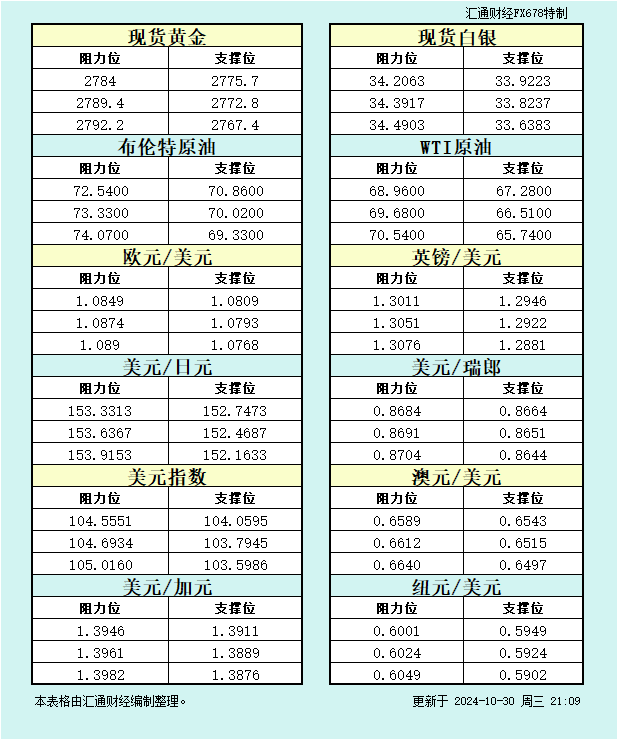 10月30日美市支撑阻力：金银原油+美元指数等八大货币对 WEEX唯客交易所是全球交易深度最好的合约交易所之一，位居CMC交易所流动性排名前五，订单厚度、价差领先同行，微秒级撮合，零滑点、零插针，最大程度降低交易成本及流动性风险，让用户面对极端行情也能丝滑成交。 WEEX交易所宣布将于今夏上线其全球生态激励通证WEEX Token(WXT)。WXT被设计为WEEX交易所生态系统的基石，作为动态激励机制，主要用于激励WEEX交易平台社区的合作伙伴、贡献者、先驱和活跃成员。 WXT总供应量100亿枚，初始流通量39亿枚，WEEX交易平台投资者保护基金、WXT生态基金各持有15%，15%用于持币激励，5%面向代理、渠道等合作伙伴私募，其余50%将全部用于WEEX交易所生态激励，包括：团队激励（20%）、活动拉新（15%）、品牌建设/KOL合作（15%）。WEEX Token是一种实用型代币，规划了丰富的使用场景和赋能机制，包括：Launchpad、近10项持有者专属权益，以及回购销毁通缩机制等。 据悉，WXT仅开放代理、渠道等合作伙伴折扣认购，未来零售投资者可通过新用户注册、交易挖矿、参与平台活动等方式获得WXT奖励。 ＼WEEX 交易所限期活动，开户送 1,050 USDT！／ 点此注册 WEEX 账户 下载 WEEX Android 版 下载 WEEX iOS 版 查看活动详情（10,055 USDT 交易赠金） WEEX官网：weex.com WXT专区：weex.com/wxt 你也可以在 CMC｜Coingecko｜非小号｜X (Twitter)｜中文 X (Twitter)｜Youtube｜Facebook｜Linkedin｜微博 上关注我们，第一时间获取更多投资资讯和空投福利。 在线咨询： WEEX华语社群：https://t.me/weex_group WEEX英文社群：https://t.me/Weex_Global-H5资源网