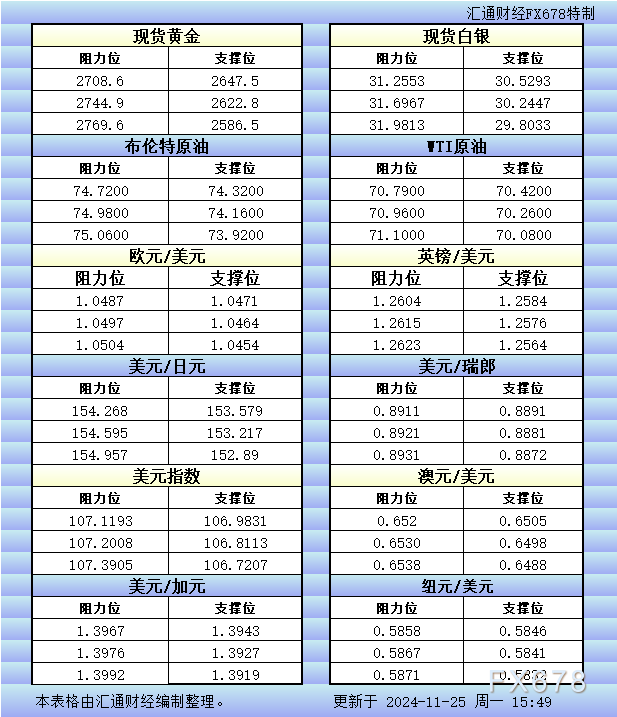 11月25日欧市更新的支撑阻力：金银原油+美元指数等八大货币对 WEEX唯客交易所是全球交易深度最好的合约交易所之一，位居CMC交易所流动性排名前五，订单厚度、价差领先同行，微秒级撮合，零滑点、零插针，最大程度降低交易成本及流动性风险，让用户面对极端行情也能丝滑成交。 WEEX交易所宣布将于今夏上线其全球生态激励通证WEEX Token(WXT)。WXT被设计为WEEX交易所生态系统的基石，作为动态激励机制，主要用于激励WEEX交易平台社区的合作伙伴、贡献者、先驱和活跃成员。 WXT总供应量100亿枚，初始流通量39亿枚，WEEX交易平台投资者保护基金、WXT生态基金各持有15%，15%用于持币激励，5%面向代理、渠道等合作伙伴私募，其余50%将全部用于WEEX交易所生态激励，包括：团队激励（20%）、活动拉新（15%）、品牌建设/KOL合作（15%）。WEEX Token是一种实用型代币，规划了丰富的使用场景和赋能机制，包括：Launchpad、近10项持有者专属权益，以及回购销毁通缩机制等。 据悉，WXT仅开放代理、渠道等合作伙伴折扣认购，未来零售投资者可通过新用户注册、交易挖矿、参与平台活动等方式获得WXT奖励。 ＼WEEX 交易所限期活动，开户送 1,050 USDT！／ 点此注册 WEEX 账户 下载 WEEX Android 版 下载 WEEX iOS 版 查看活动详情（10,055 USDT 交易赠金） WEEX官网：weex.com WXT专区：weex.com/wxt 你也可以在 CMC｜Coingecko｜非小号｜X (Twitter)｜中文 X (Twitter)｜Youtube｜Facebook｜Linkedin｜微博 上关注我们，第一时间获取更多投资资讯和空投福利。 在线咨询： WEEX华语社群：https://t.me/weex_group WEEX英文社群：https://t.me/Weex_Global-H5资源网