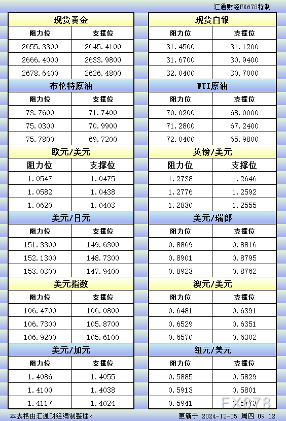 12月5日亚市更新的支撑阻力：金银原油+美元指数等八大货币对 WEEX唯客交易所是全球交易深度最好的合约交易所之一，位居CMC交易所流动性排名前五，订单厚度、价差领先同行，微秒级撮合，零滑点、零插针，最大程度降低交易成本及流动性风险，让用户面对极端行情也能丝滑成交。 WEEX交易所宣布将于今夏上线其全球生态激励通证WEEX Token(WXT)。WXT被设计为WEEX交易所生态系统的基石，作为动态激励机制，主要用于激励WEEX交易平台社区的合作伙伴、贡献者、先驱和活跃成员。 WXT总供应量100亿枚，初始流通量39亿枚，WEEX交易平台投资者保护基金、WXT生态基金各持有15%，15%用于持币激励，5%面向代理、渠道等合作伙伴私募，其余50%将全部用于WEEX交易所生态激励，包括：团队激励（20%）、活动拉新（15%）、品牌建设/KOL合作（15%）。WEEX Token是一种实用型代币，规划了丰富的使用场景和赋能机制，包括：Launchpad、近10项持有者专属权益，以及回购销毁通缩机制等。 据悉，WXT仅开放代理、渠道等合作伙伴折扣认购，未来零售投资者可通过新用户注册、交易挖矿、参与平台活动等方式获得WXT奖励。 ＼WEEX 交易所限期活动，开户送 1,050 USDT！／ 点此注册 WEEX 账户 下载 WEEX Android 版 下载 WEEX iOS 版 查看活动详情（10,055 USDT 交易赠金） WEEX官网：weex.com WXT专区：weex.com/wxt 你也可以在 CMC｜Coingecko｜非小号｜X (Twitter)｜中文 X (Twitter)｜Youtube｜Facebook｜Linkedin｜微博 上关注我们，第一时间获取更多投资资讯和空投福利。 在线咨询： WEEX华语社群：https://t.me/weex_group WEEX英文社群：https://t.me/Weex_Global-H5资源网