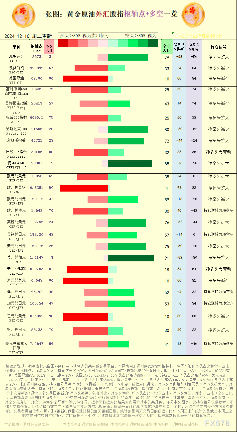 一张图：2024/12/10黄金原油外汇股指“枢纽点+多空持仓信号”一览 WEEX唯客交易所是全球交易深度最好的合约交易所之一，位居CMC交易所流动性排名前五，订单厚度、价差领先同行，微秒级撮合，零滑点、零插针，最大程度降低交易成本及流动性风险，让用户面对极端行情也能丝滑成交。 WEEX交易所宣布将于今夏上线其全球生态激励通证WEEX Token(WXT)。WXT被设计为WEEX交易所生态系统的基石，作为动态激励机制，主要用于激励WEEX交易平台社区的合作伙伴、贡献者、先驱和活跃成员。 WXT总供应量100亿枚，初始流通量39亿枚，WEEX交易平台投资者保护基金、WXT生态基金各持有15%，15%用于持币激励，5%面向代理、渠道等合作伙伴私募，其余50%将全部用于WEEX交易所生态激励，包括：团队激励（20%）、活动拉新（15%）、品牌建设/KOL合作（15%）。WEEX Token是一种实用型代币，规划了丰富的使用场景和赋能机制，包括：Launchpad、近10项持有者专属权益，以及回购销毁通缩机制等。 据悉，WXT仅开放代理、渠道等合作伙伴折扣认购，未来零售投资者可通过新用户注册、交易挖矿、参与平台活动等方式获得WXT奖励。 ＼WEEX 交易所限期活动，开户送 1,050 USDT！／ 点此注册 WEEX 账户 下载 WEEX Android 版 下载 WEEX iOS 版 查看活动详情（10,055 USDT 交易赠金） WEEX官网：weex.com WXT专区：weex.com/wxt 你也可以在 CMC｜Coingecko｜非小号｜X (Twitter)｜中文 X (Twitter)｜Youtube｜Facebook｜Linkedin｜微博 上关注我们，第一时间获取更多投资资讯和空投福利。 在线咨询： WEEX华语社群：https://t.me/weex_group WEEX英文社群：https://t.me/Weex_Global-H5资源网